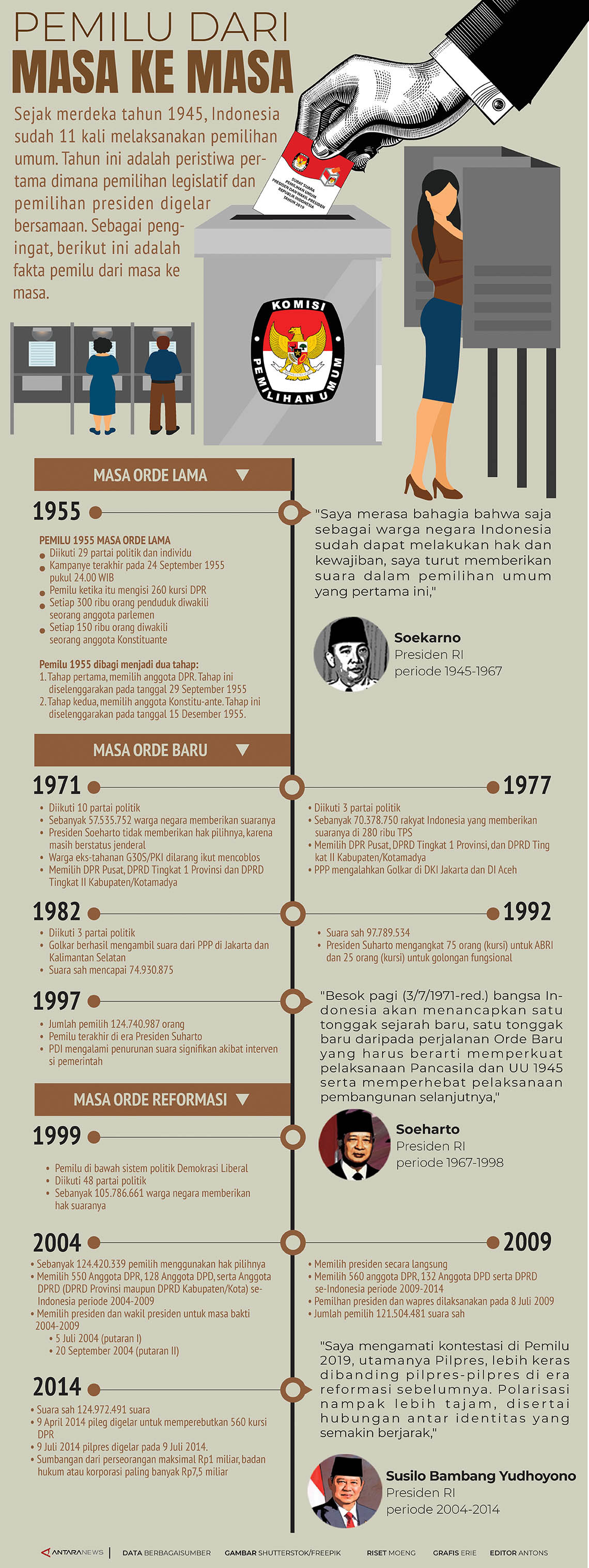 Pemilu Dari Masa Ke Masa Infografik ANTARA News