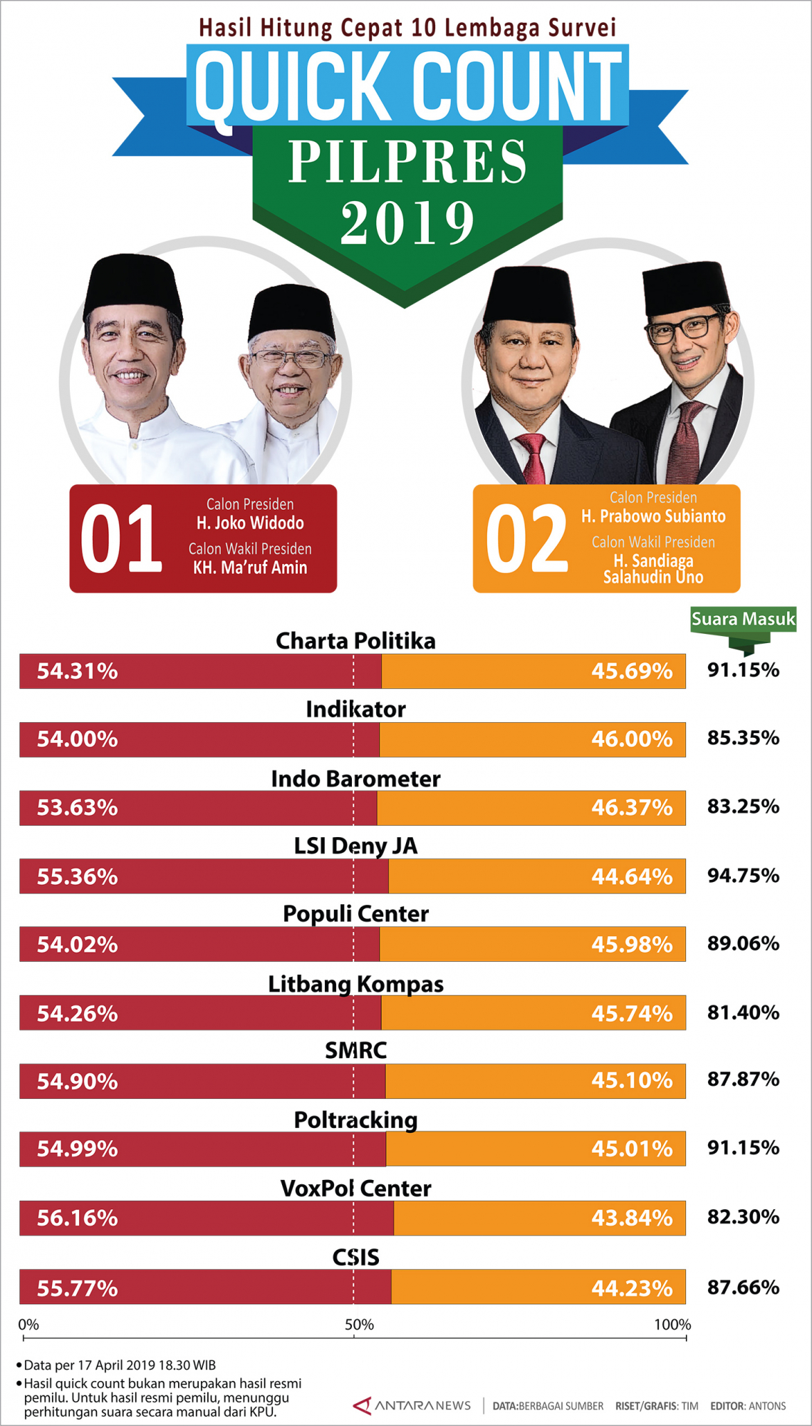 Hitung cepat Pilpres 2019 10 lembaga survei Infografik ANTARA News