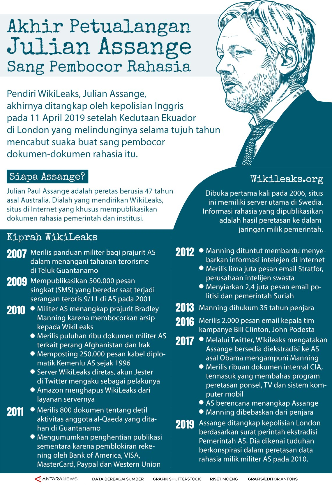 Julian Assange Infografik Antara News