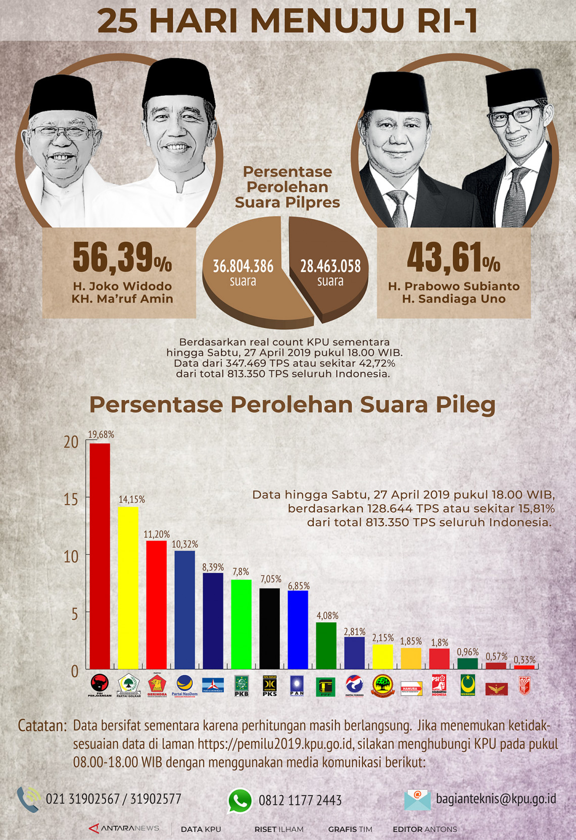 Real Count Kpu Capai 43 Infografik Antara News