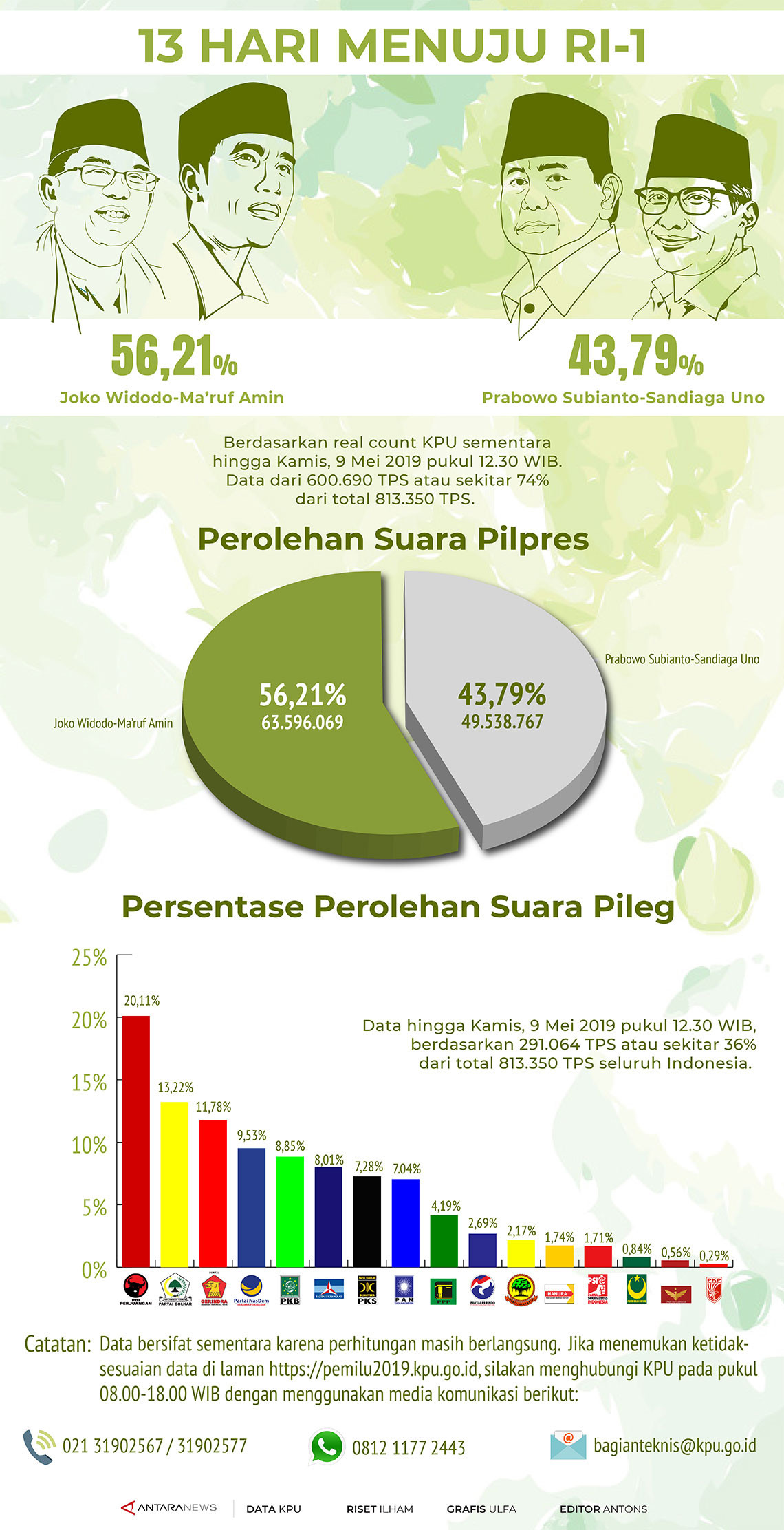 Real Count Kpu Sudah 74 Infografik Antara News