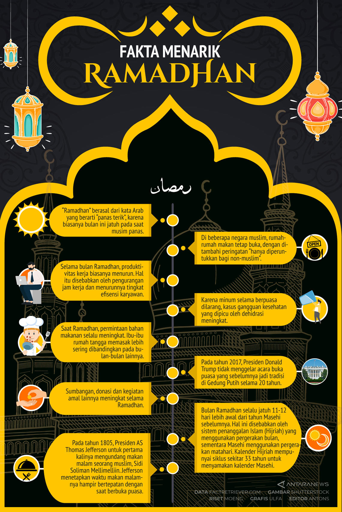 Fakta Menarik Ramadhan Infografik Antara News