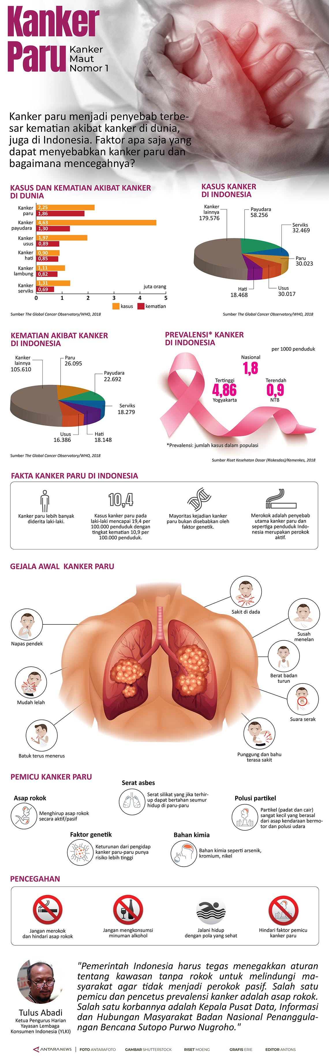 Infografik Kanker paru - ANTARA News