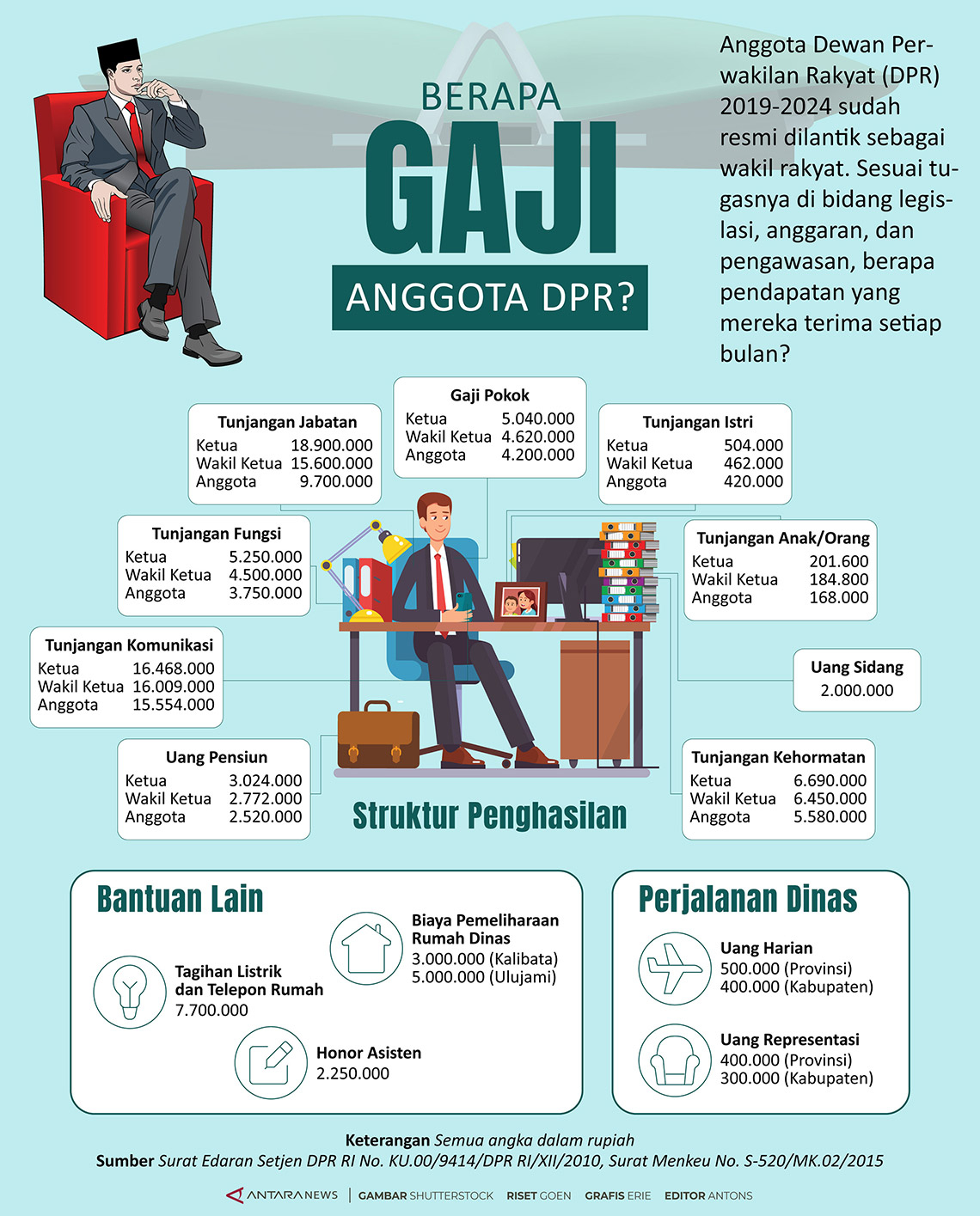 Infografik Berapa Gaji Anggota Dpr Antara News