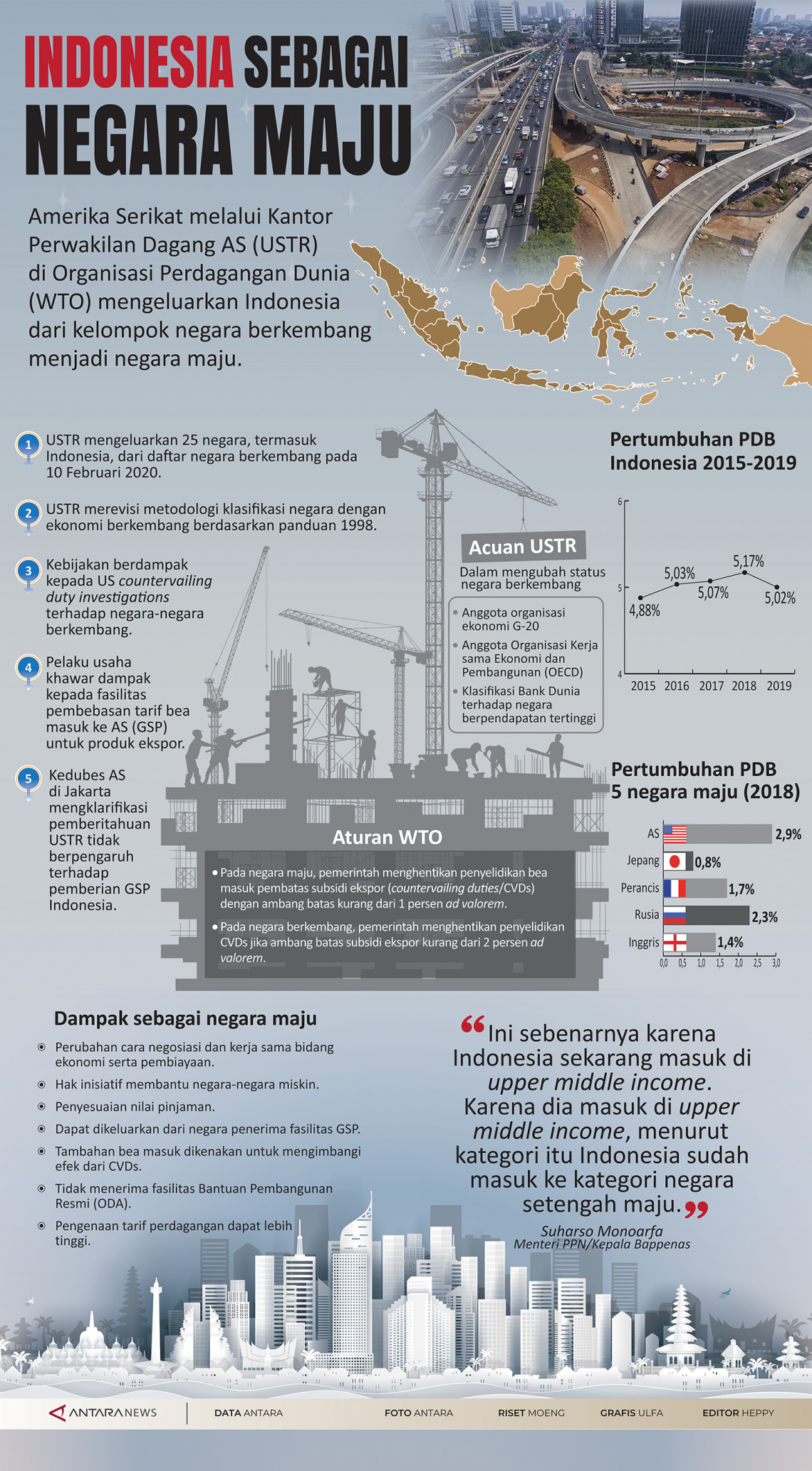 Infografik Indonesia Sebagai Negara Maju Antara News