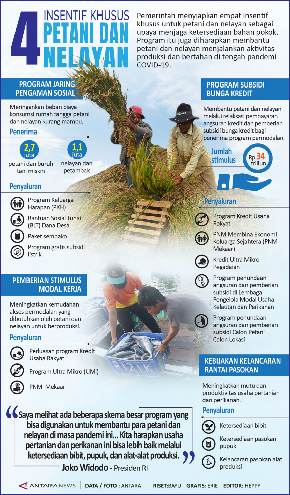 Empat insentif khusus petani dan nelayan