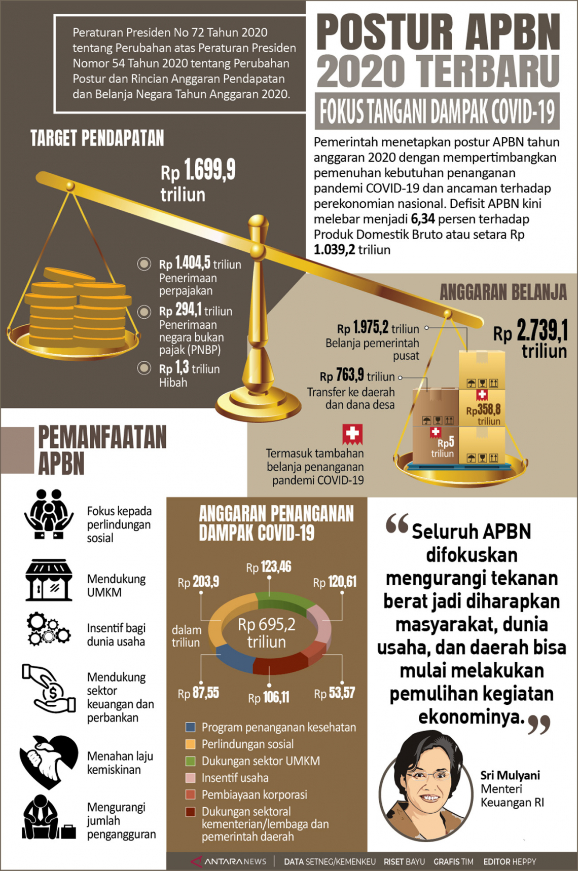 Postur APBN 2020 terbaru fokus tangani dampak COVID-19