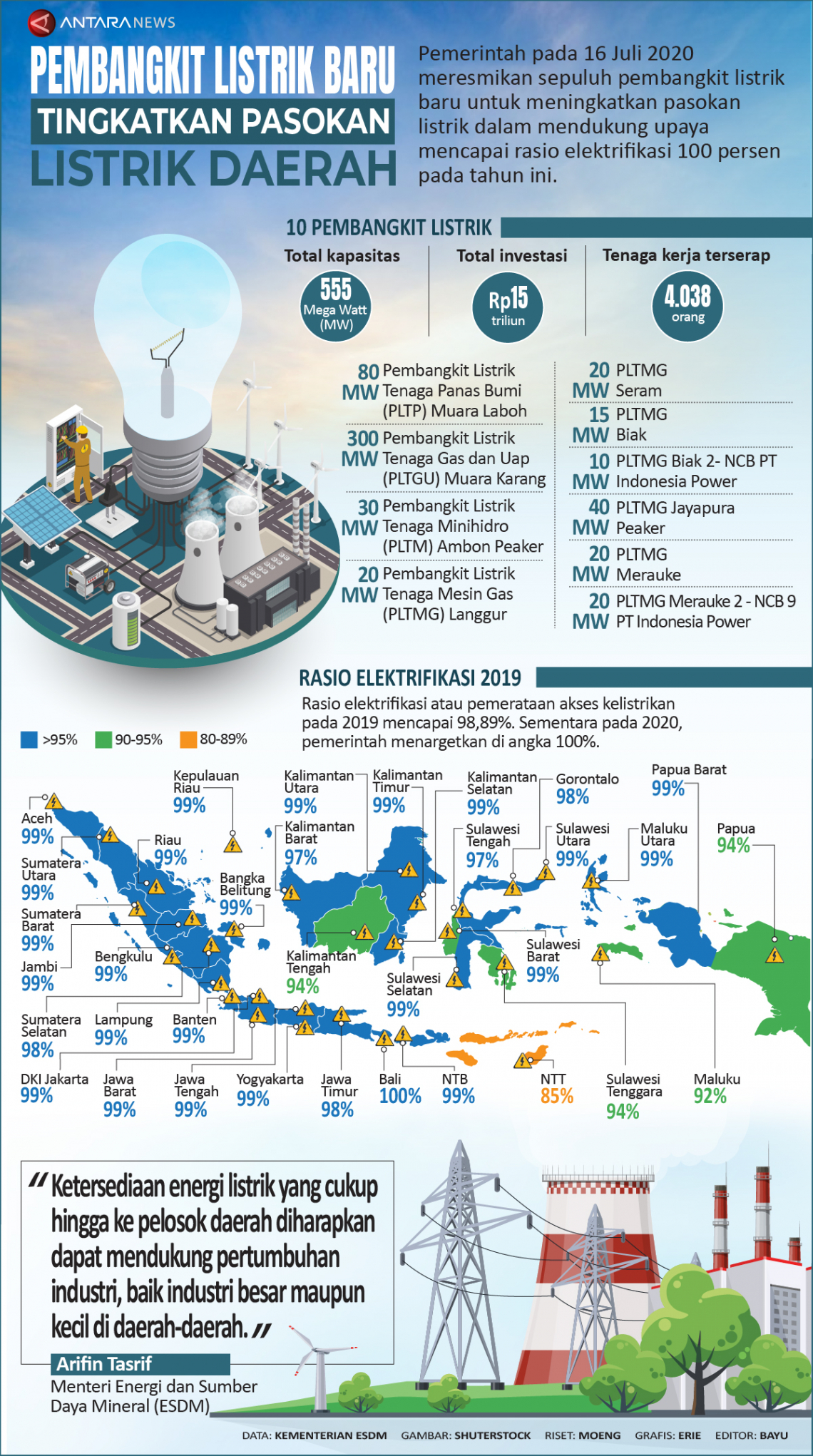 Infografik Pembangkit listrik baru tingkatkan pasokan listrik daerah -  ANTARA News