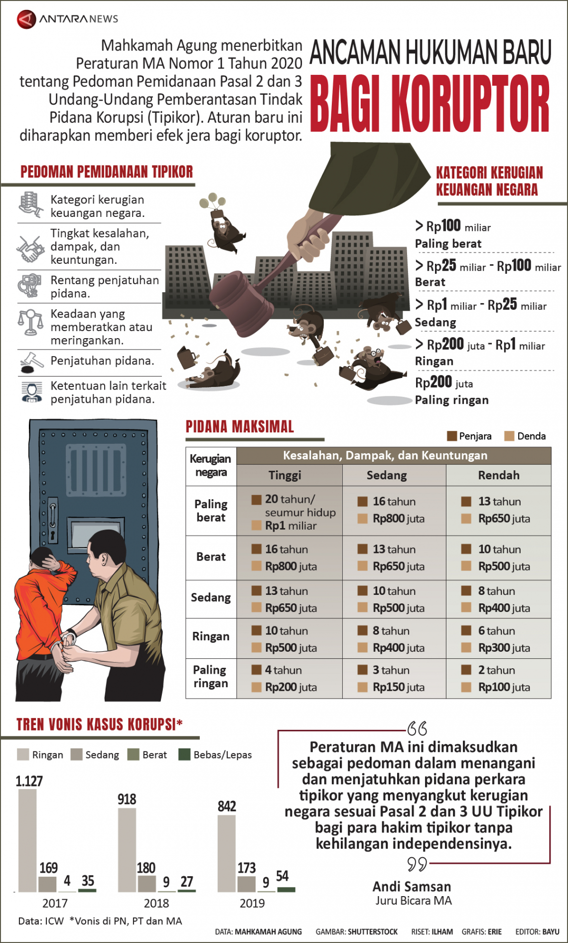 Infografik Ancaman Hukuman Baru Bagi Koruptor Antara News 