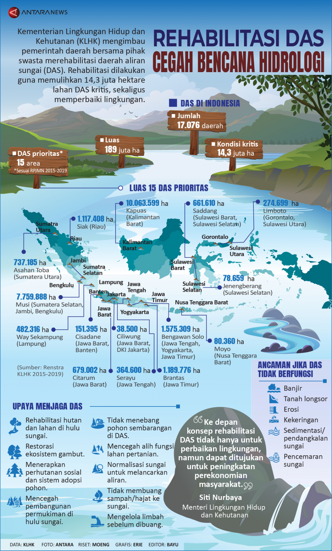 Rehabilitasi DAS cegah bencana hidrologi