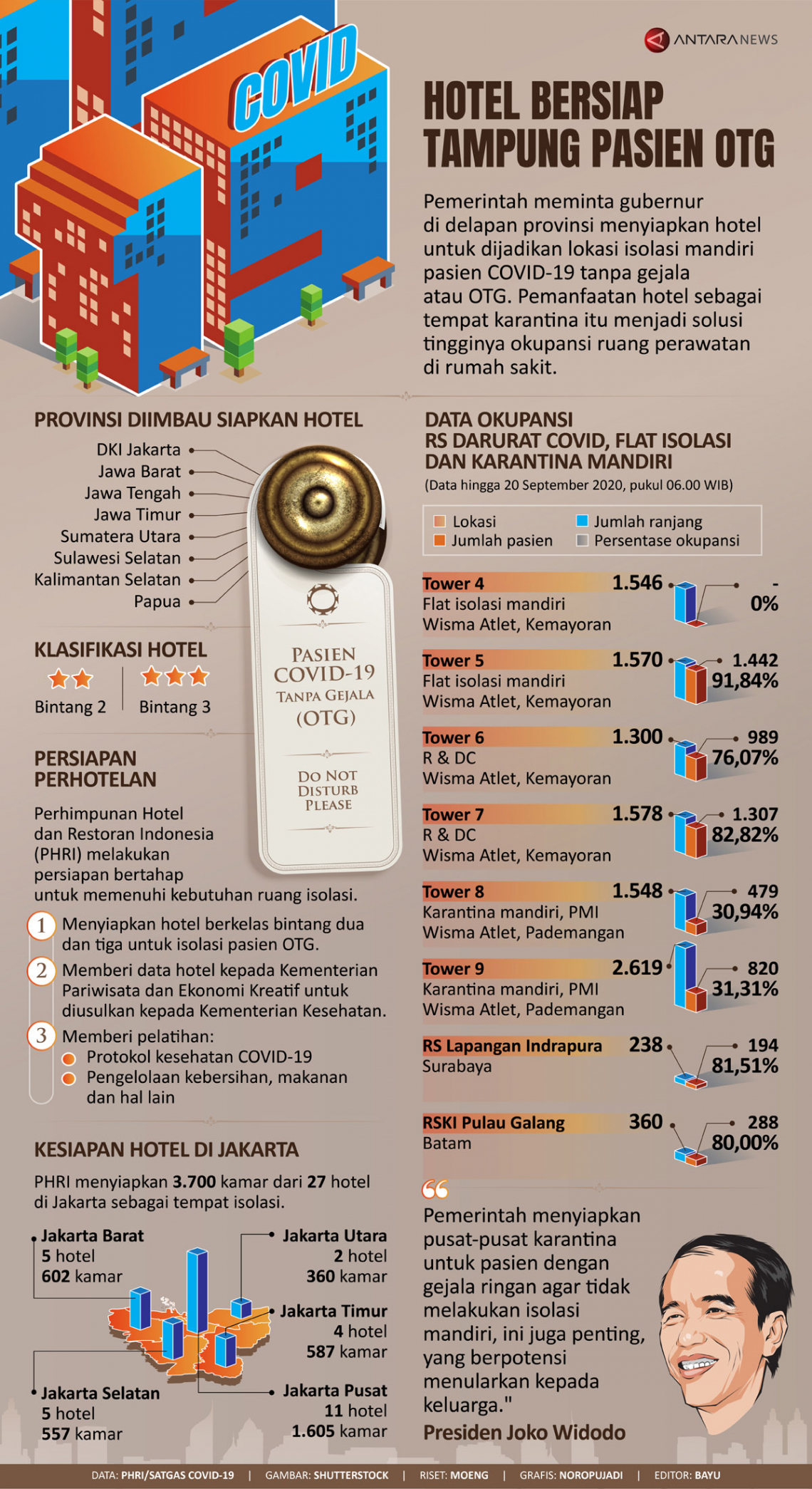 Hotel bersiap tampung pasien OTG