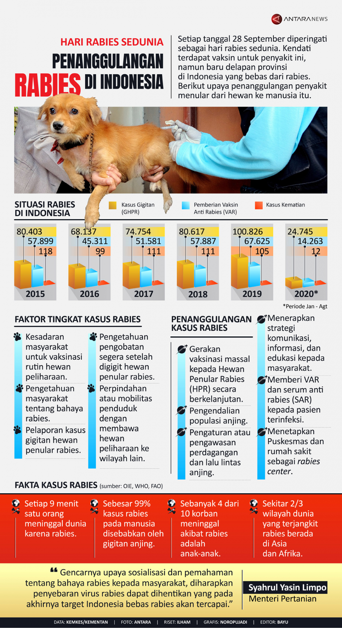 Penanggulangan rabies di Indonesia