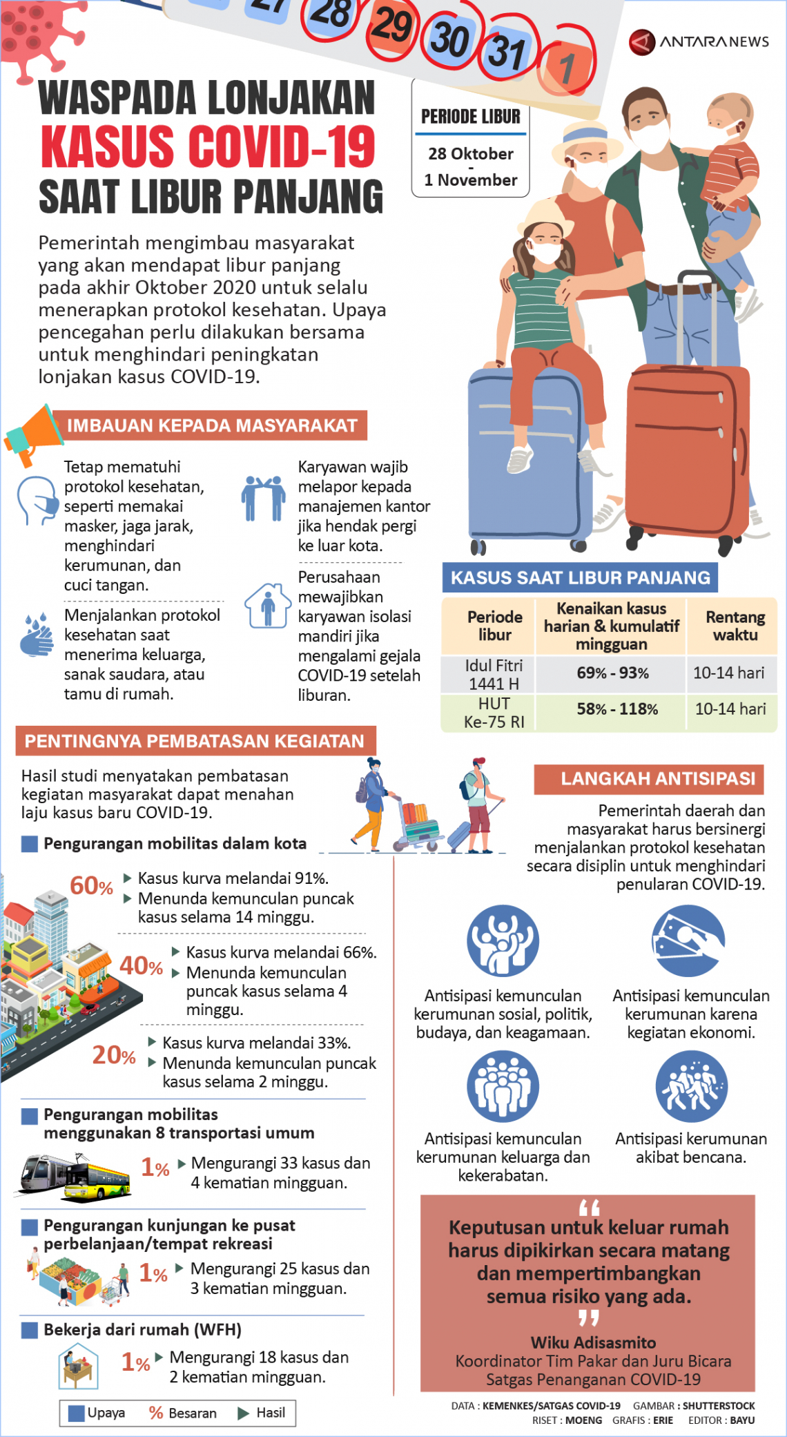 Infografik Waspada Lonjakan Kasus COVID-19 Saat Libur Panjang - ANTARA News