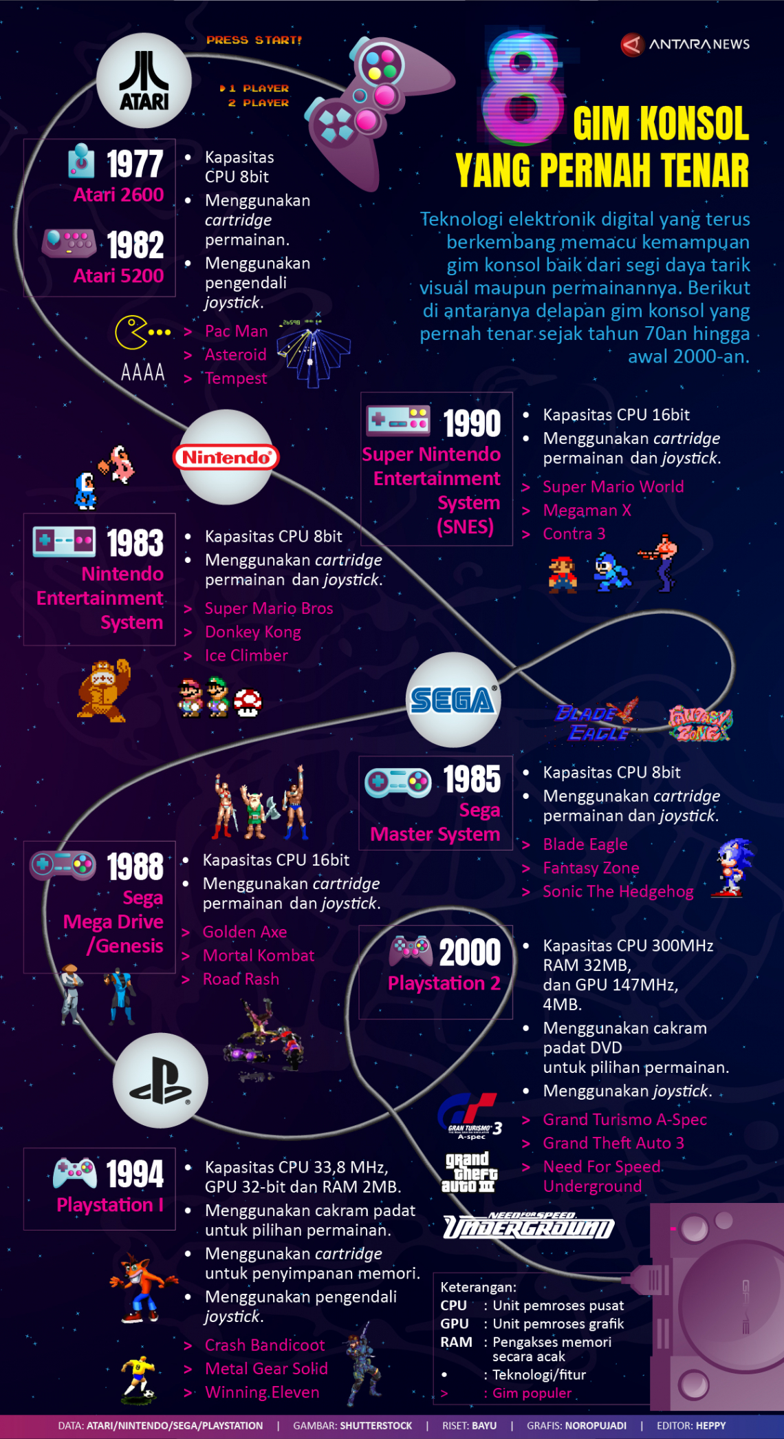 Infografik Gim konsol yang pernah tenar