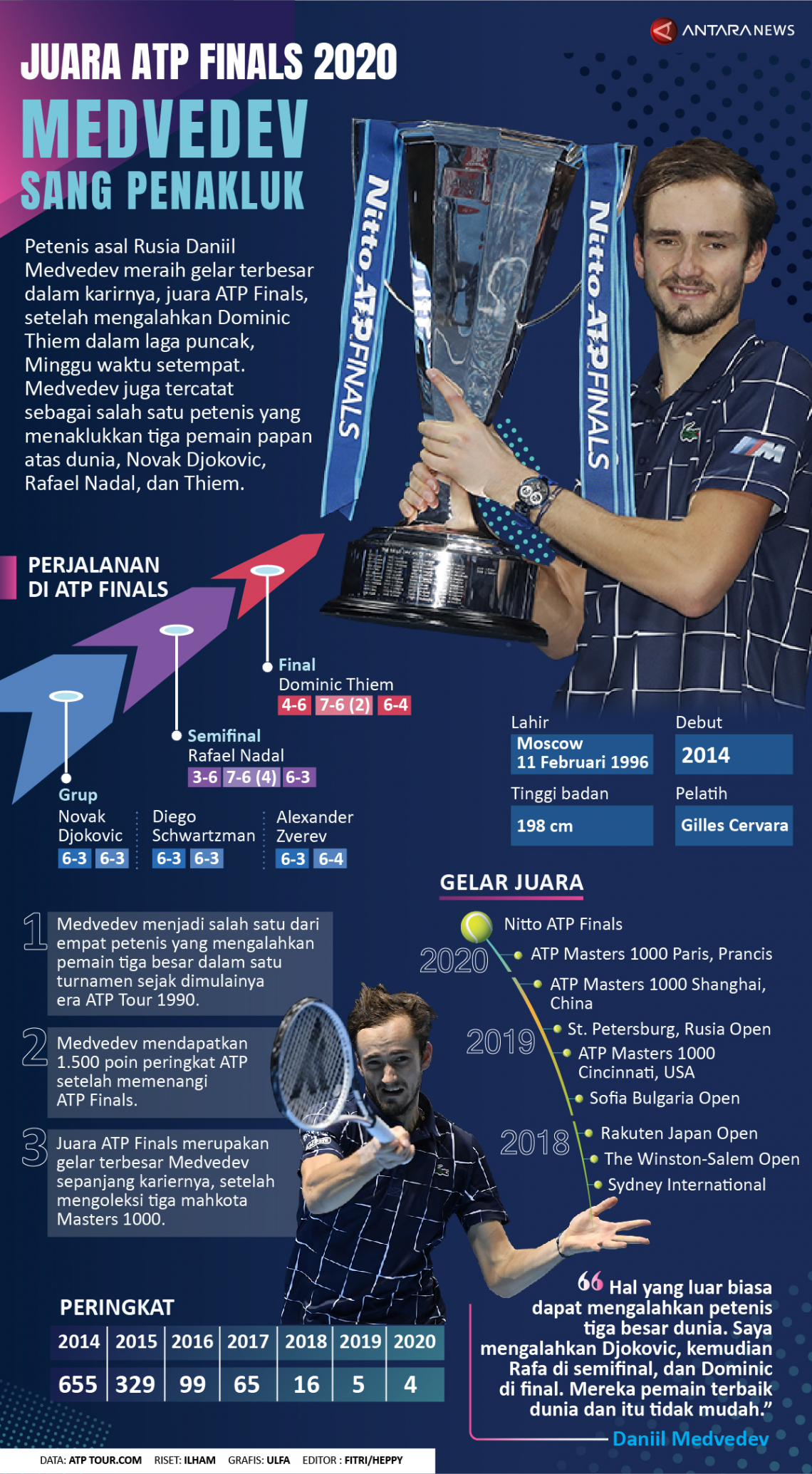 Juara ATP Finals 2020: Medvedev sang penakluk