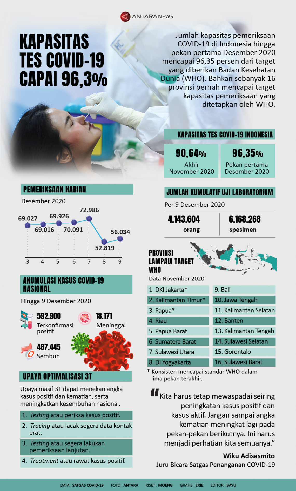 Kapasitas Tes COVID-19 Capai 96,3 Persen - Infografik ANTARA News