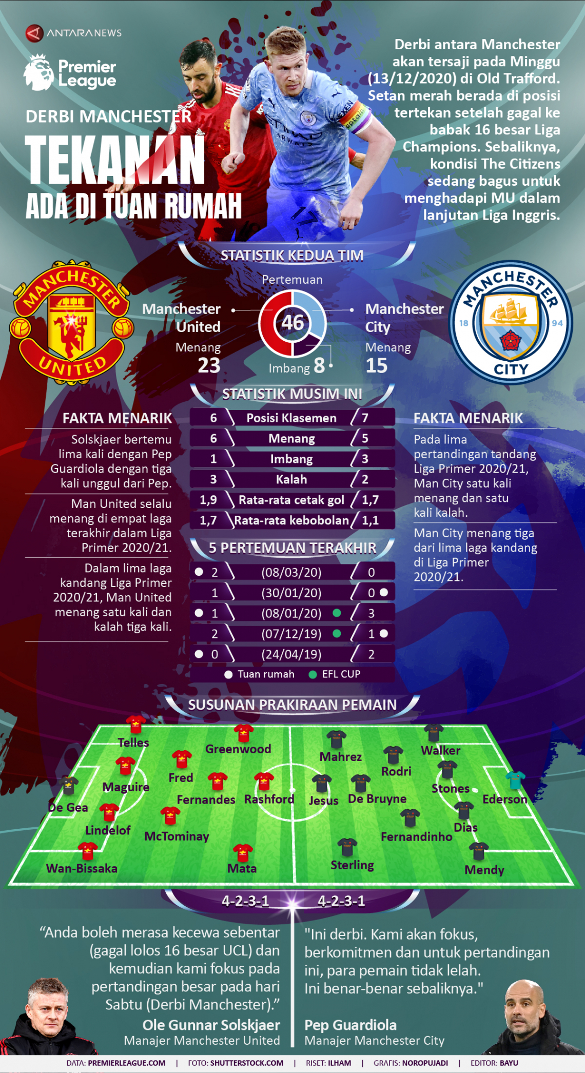 Derbi Manchester, tekanan ada di tuan rumah