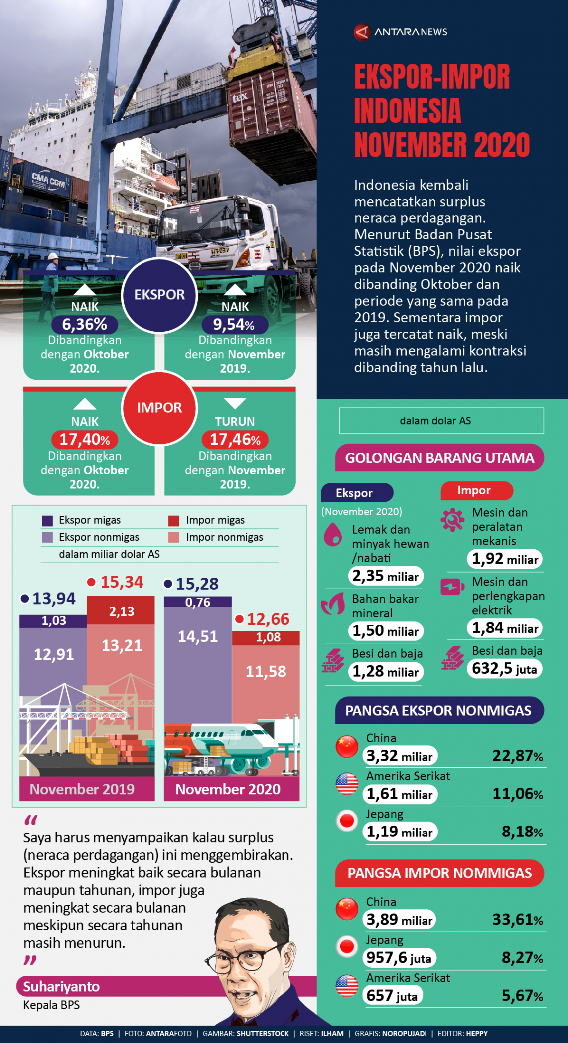 Infografik Ekspor-impor Indonesia pada November 2020