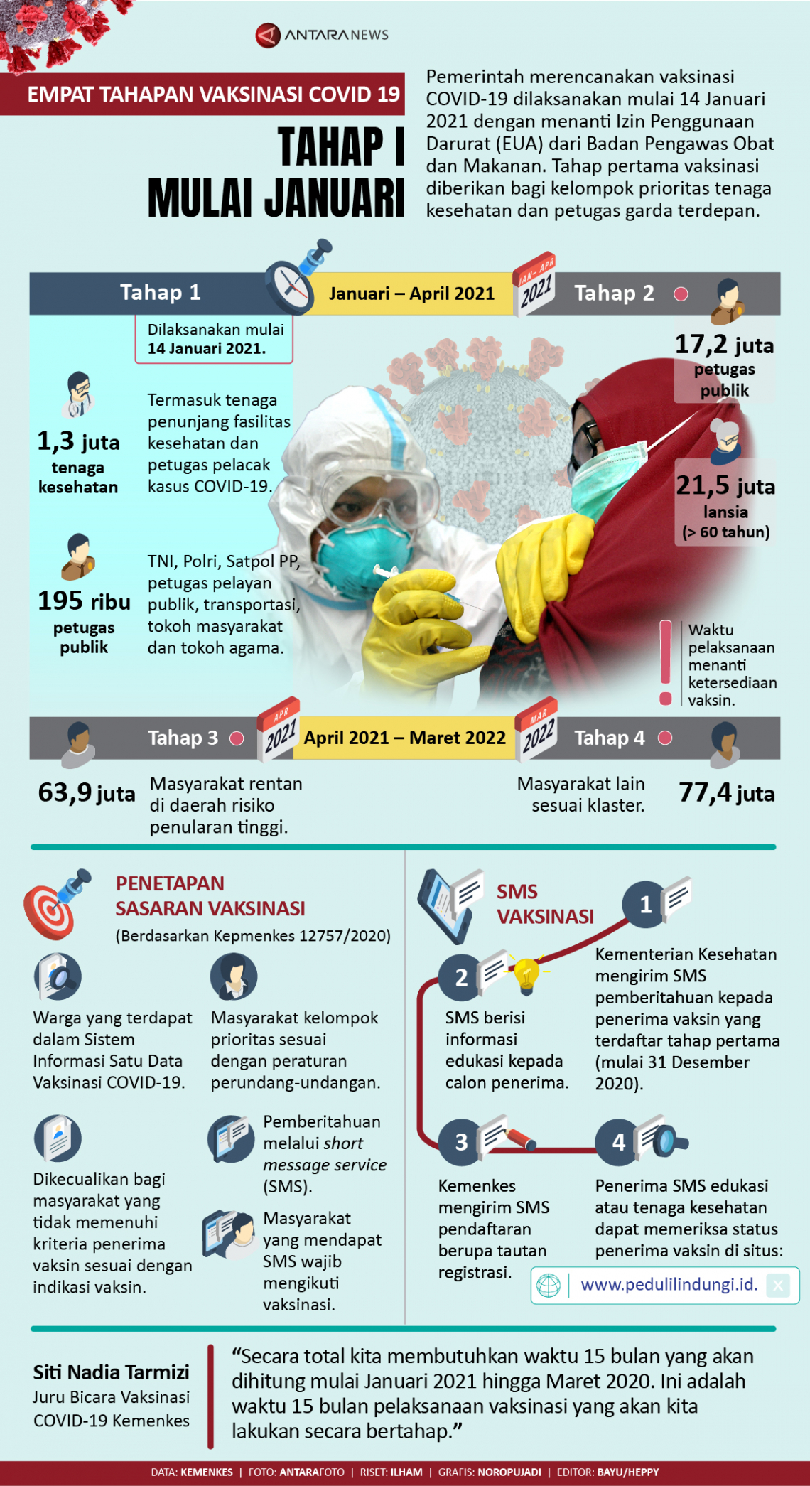 Infografik Empat Tahapan Vaksinasi COVID-19, Tahap Pertama Mulai ...