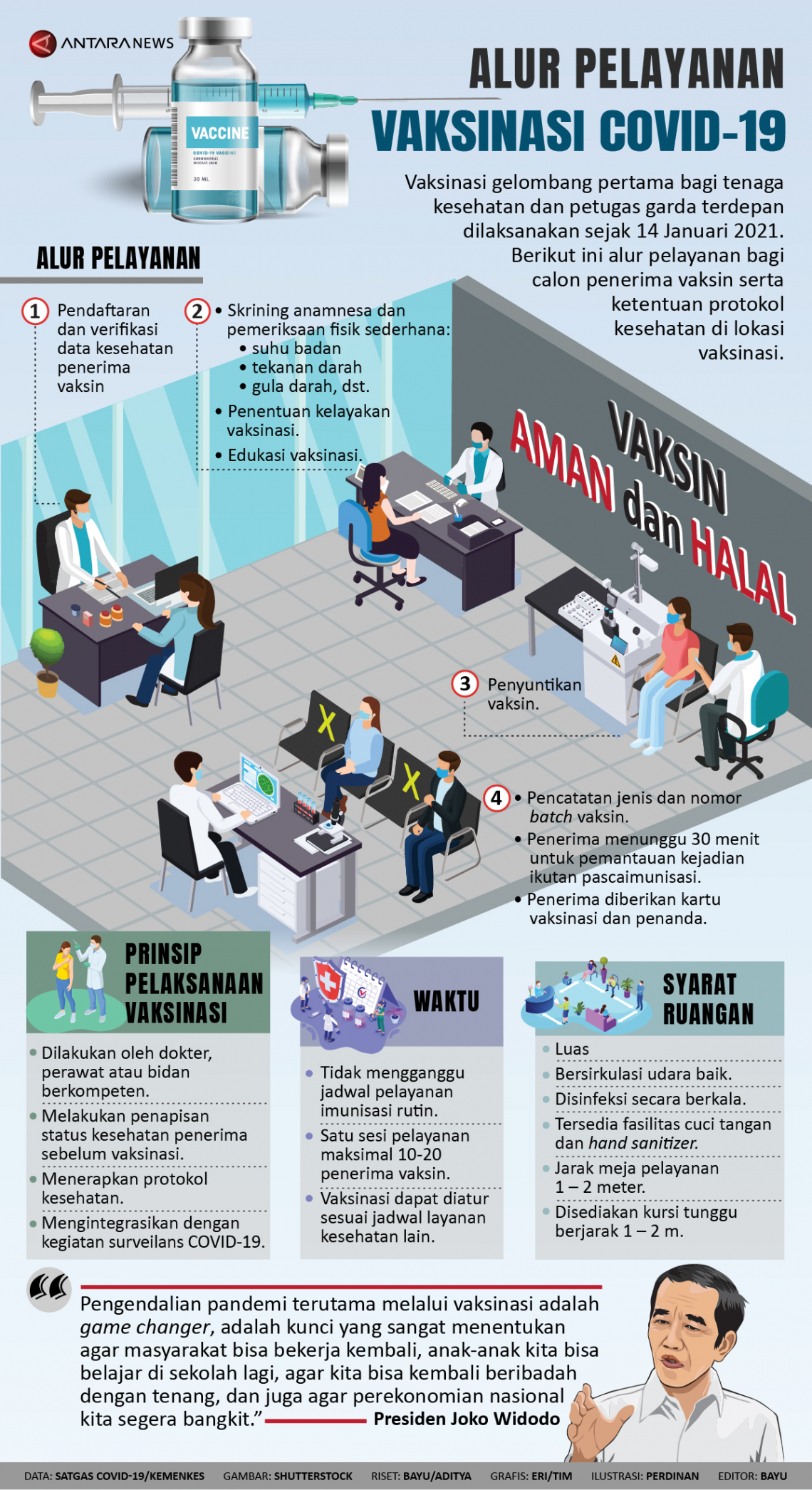 Infografik Alur Pelayanan Vaksinasi COVID-19 - ANTARA News