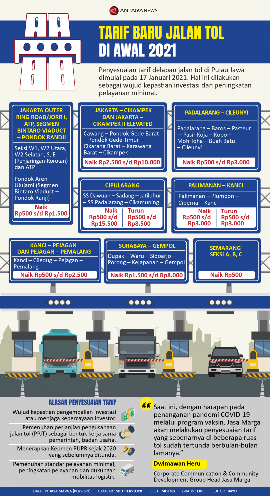 Tarif Baru Jalan Tol Di Awal 2021 - Infografik ANTARA News