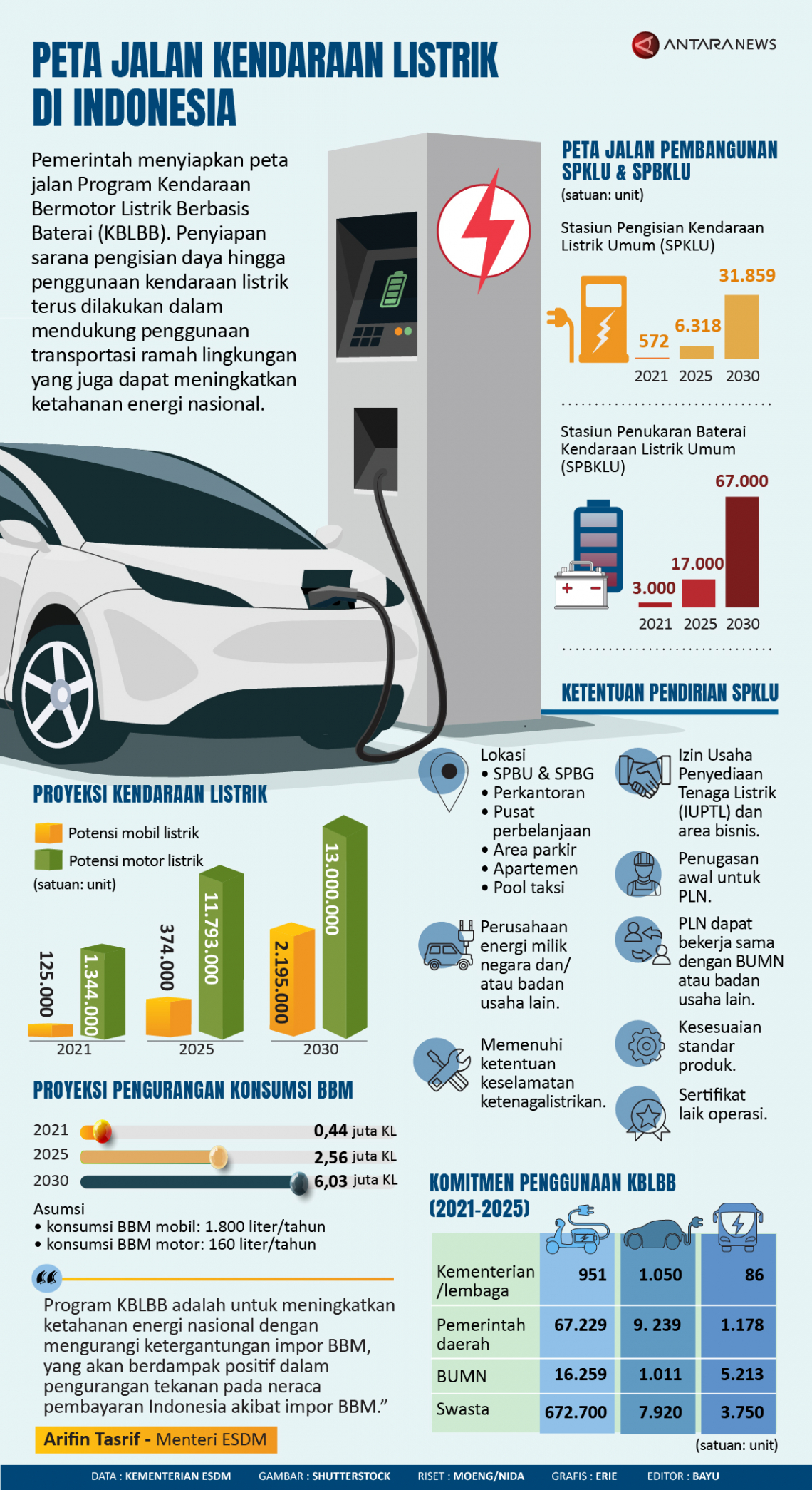 Infografik Peta jalan kendaraan listrik di Indonesia - ANTARA News