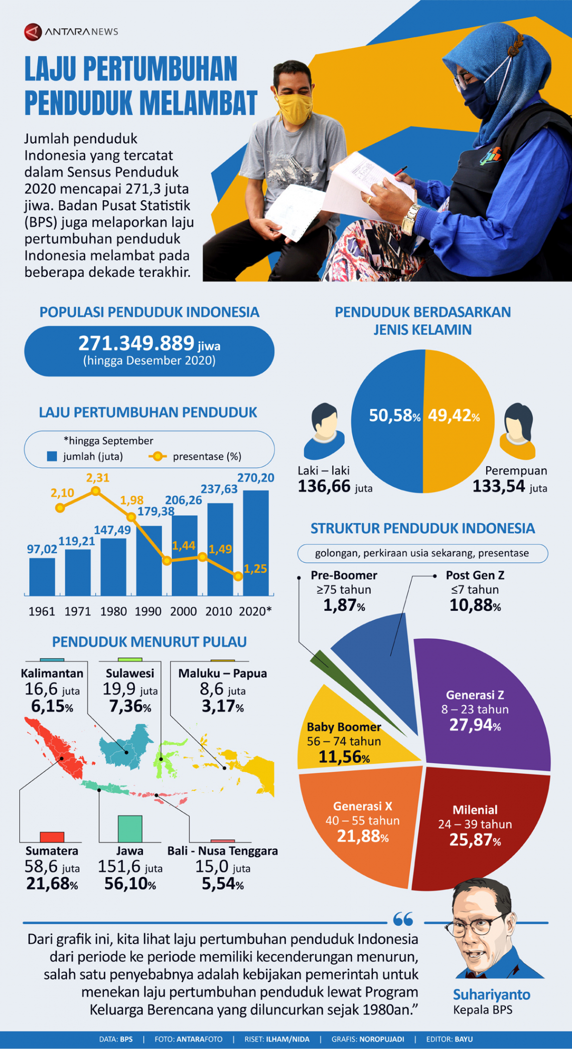 Laju Pertumbuhan Penduduk Melambat Infografik Antara News 5697