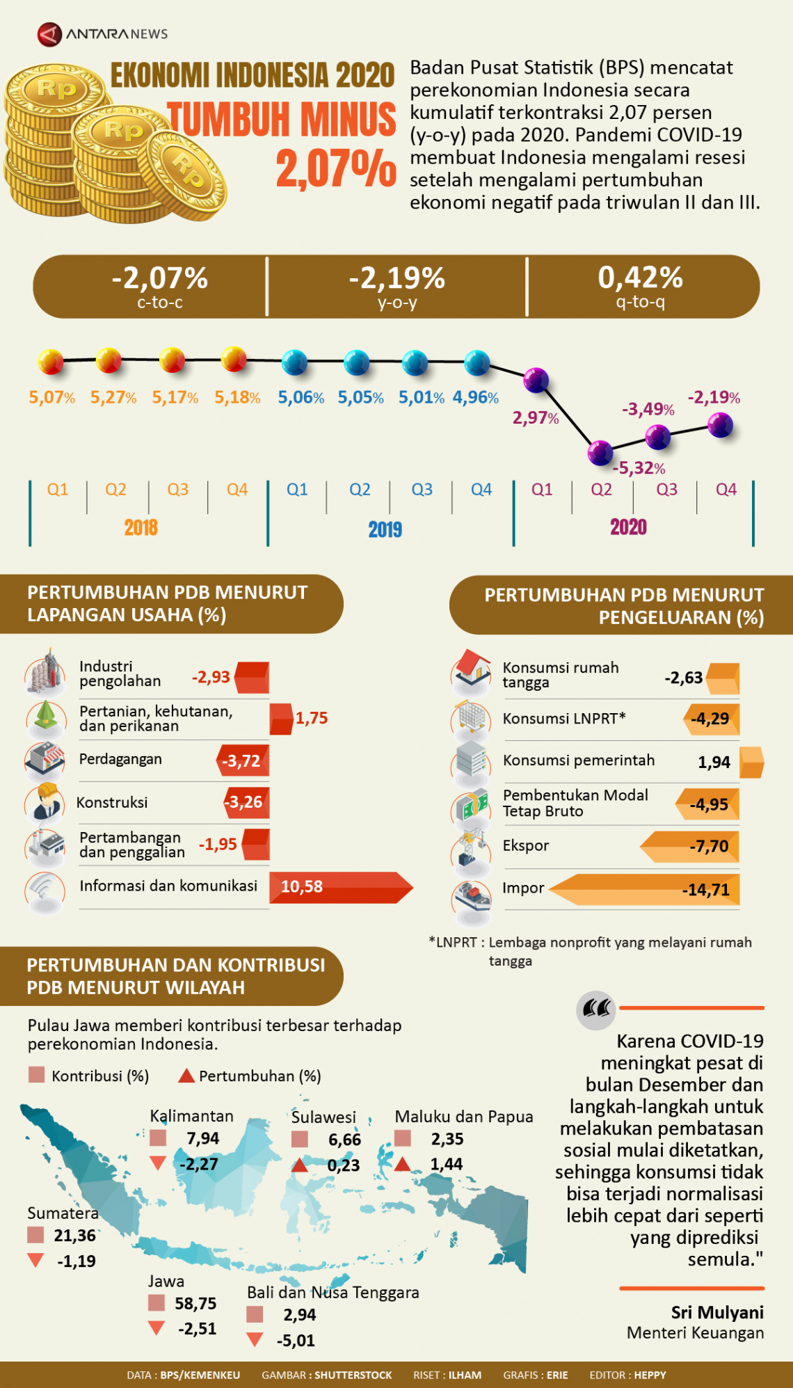 Infografik Ekonomi  Indonesia  2022 tumbuh minus 2 07 persen 