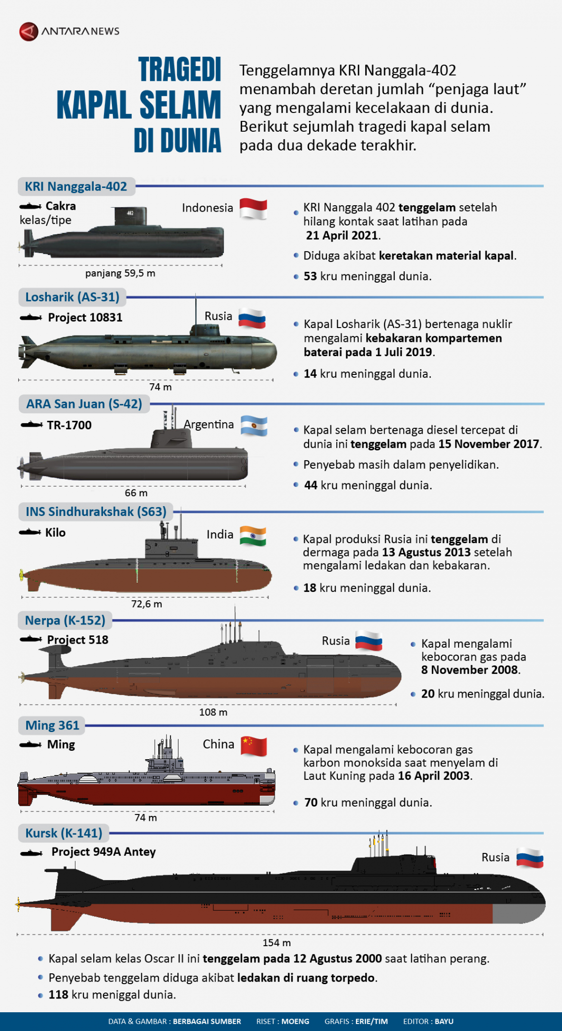 Tragedi Kapal Selam Di Dunia Infografik Antara News