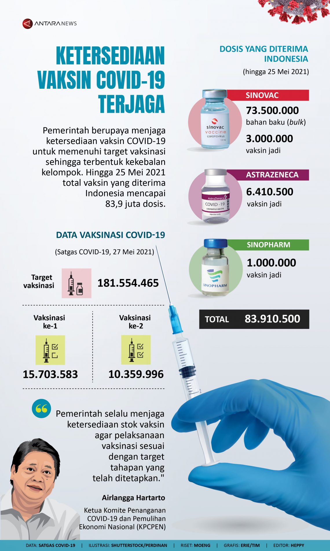 Infografik Ketersediaan Vaksin COVID-19 Terjaga - ANTARA News