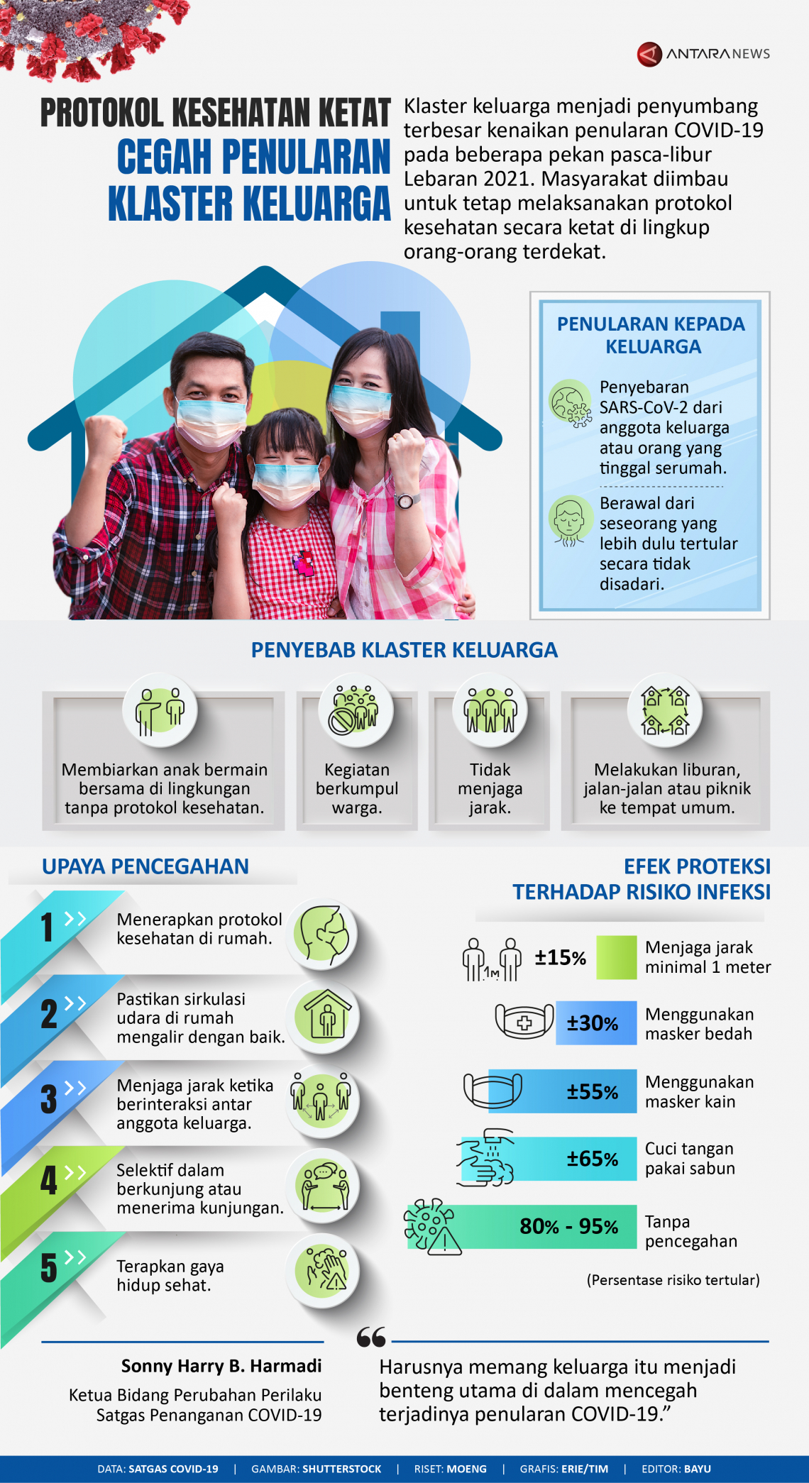 Protokol kesehatan ketat cegah penularan klaster keluarga