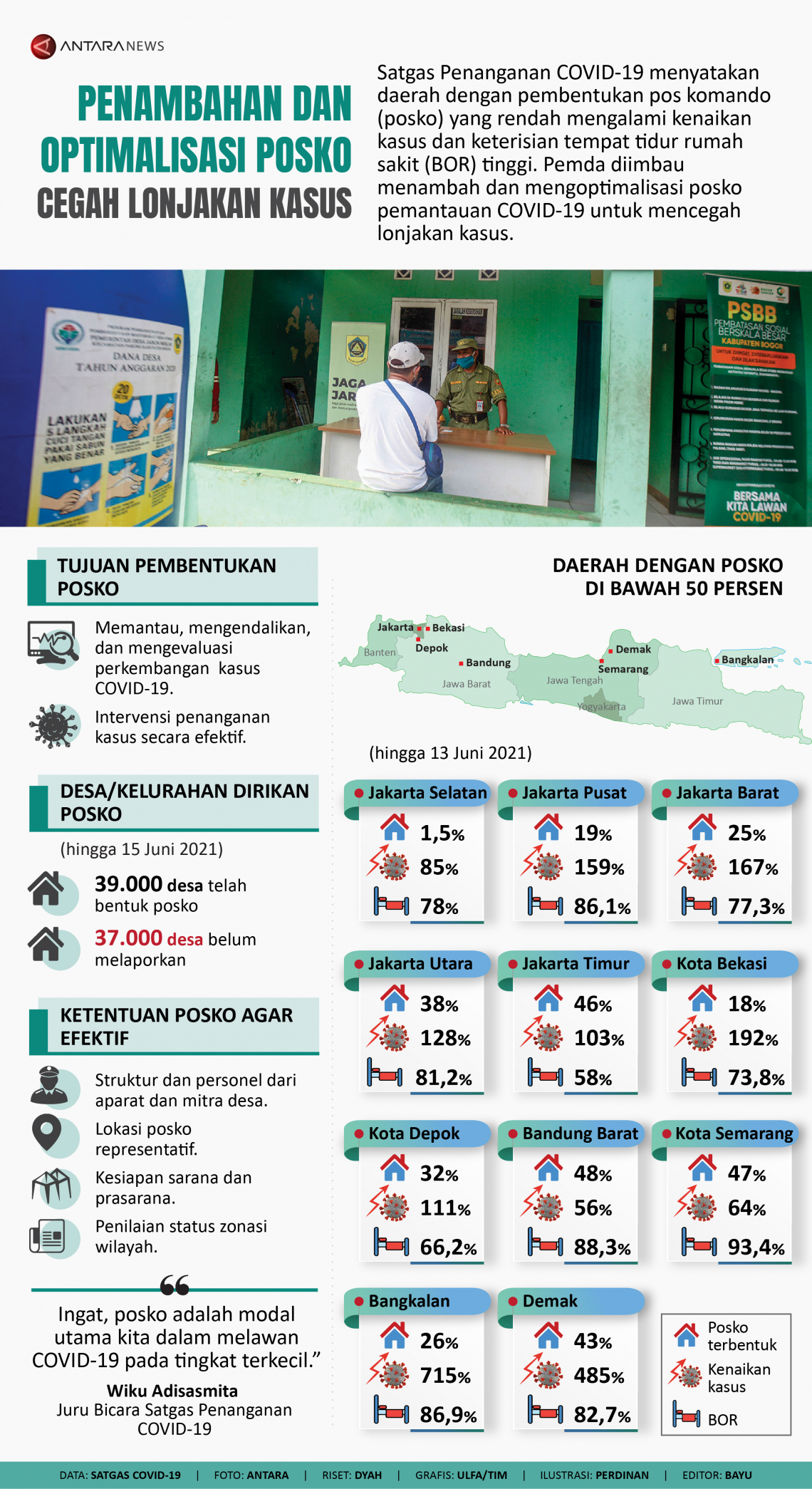 Penambahan dan optimalisasi posko cegah lonjakan kasus COVID-19