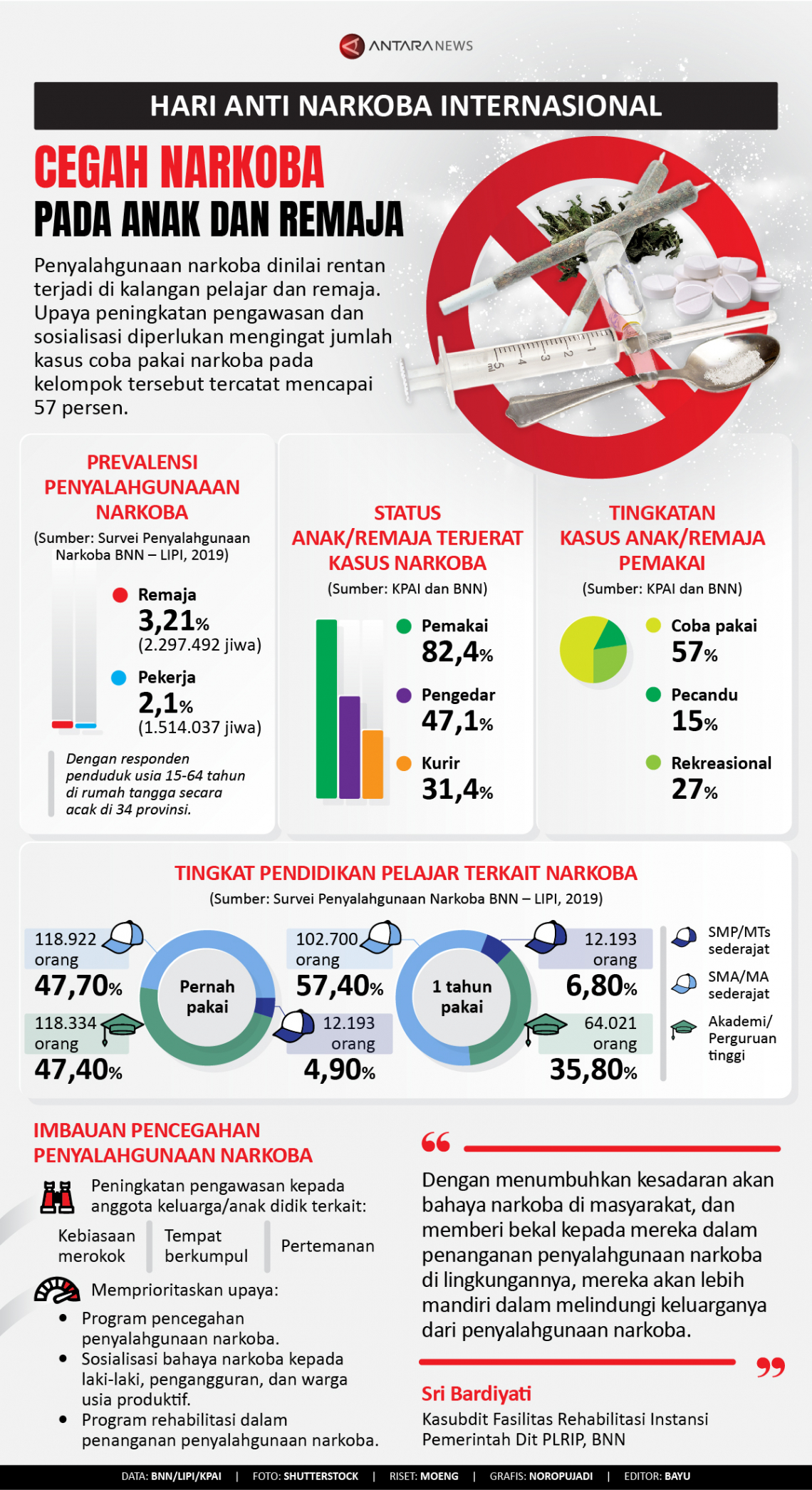 Infografik Cegah Narkoba Pada Anak Dan Remaja Antara News