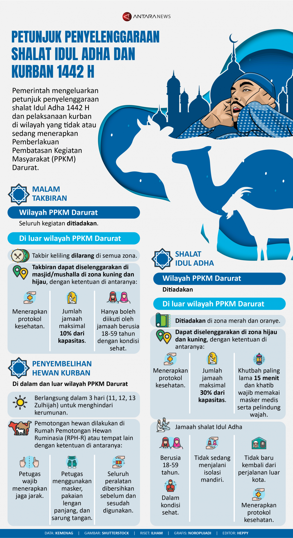 Infografik Petunjuk Penyelenggaraan Shalat Idul Adha Dan Kurban 1442 H ...