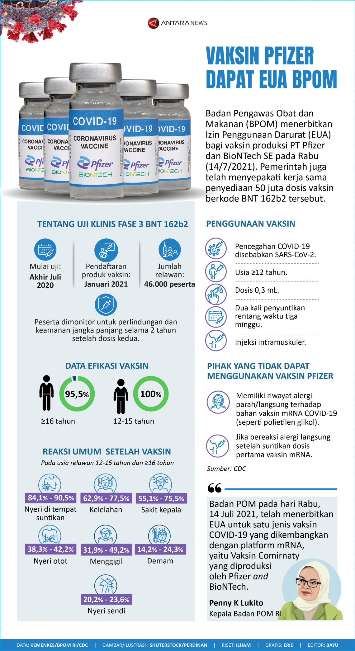 Vaksin Pfizer dapat EUA BPOM