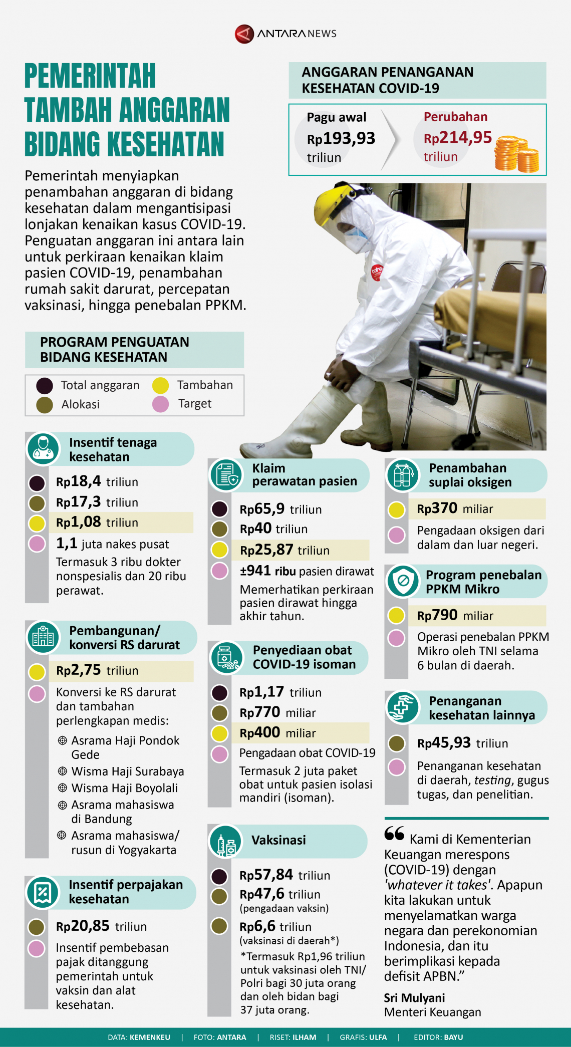 Pemerintah tambah anggaran bidang kesehatan