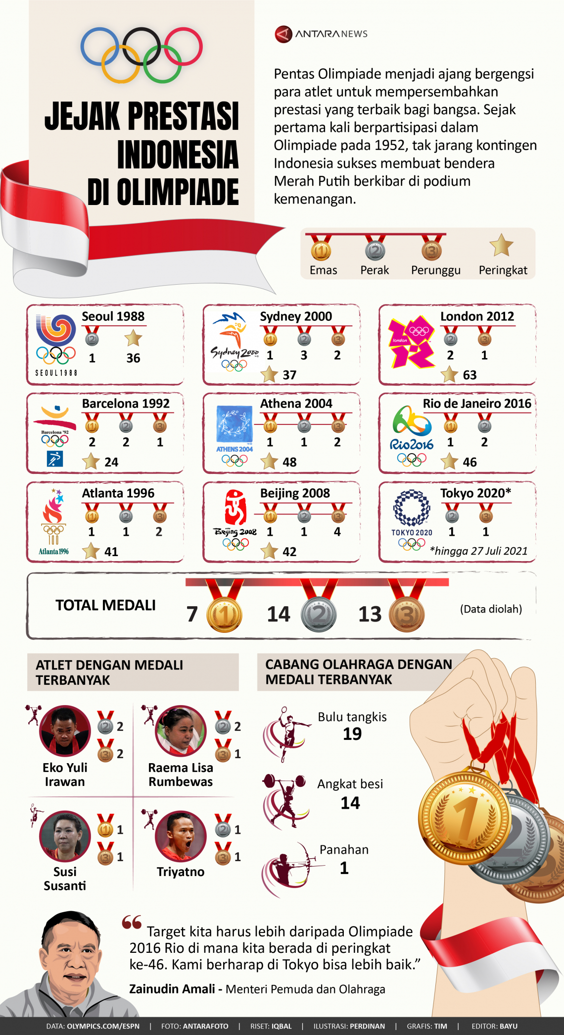 Jejak prestasi Indonesia di Olimpiade