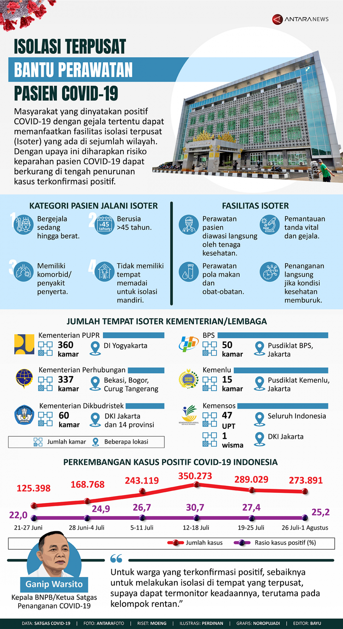 Isolasi terpusat bantu perawatan pasien COVID-19