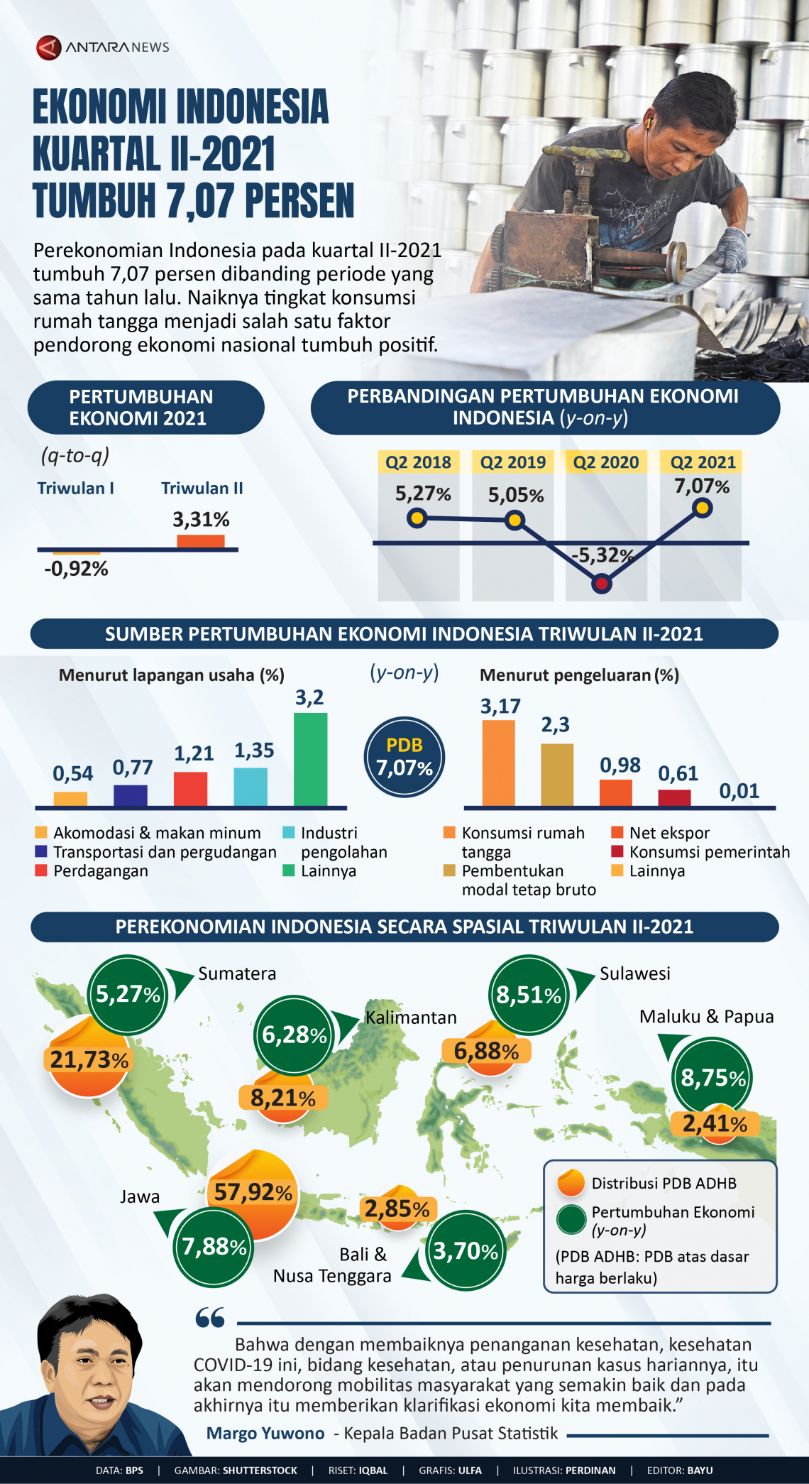 Ekonomi Indonesia kuartal II-2021 tumbuh 7,07 persen