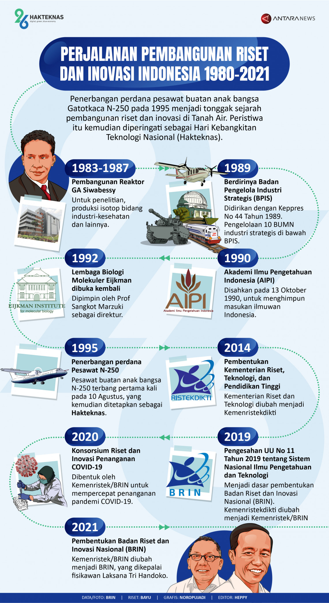 Perjalanan Pembangunan Riset Dan Inovasi Indonesia 1980-2021 ...