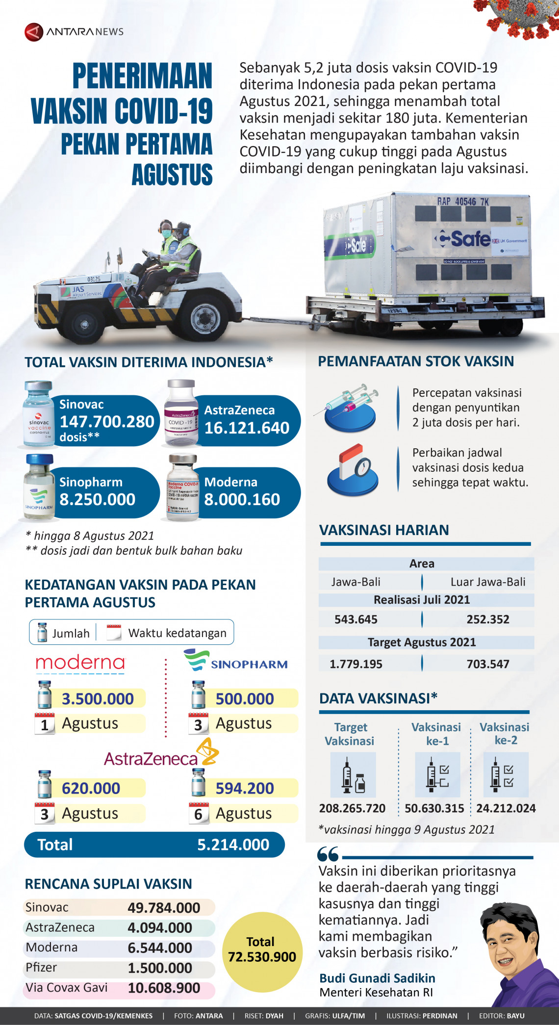 Penerimaan vaksin COVID-19 pekan pertama Agustus