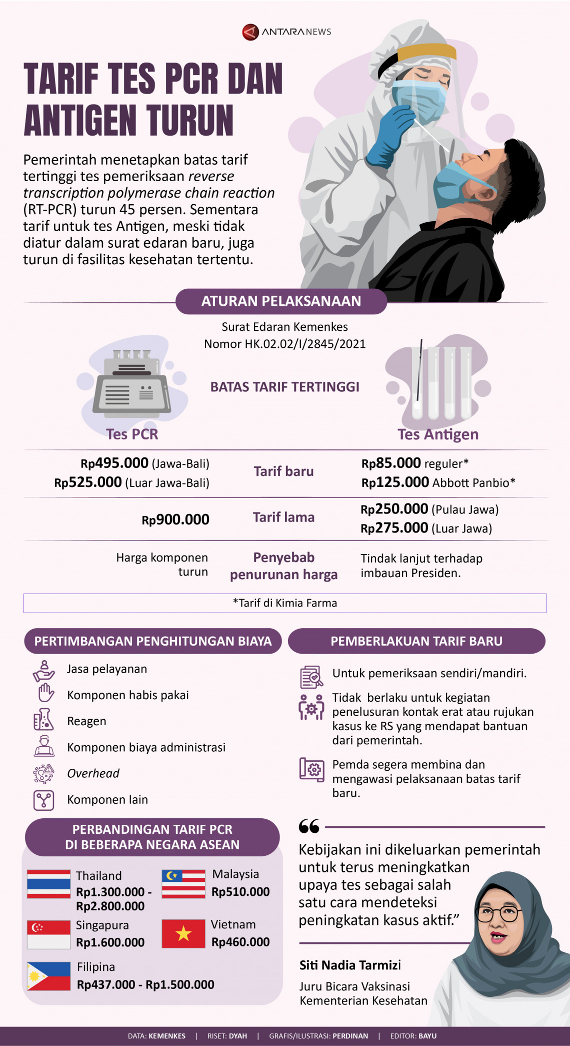 Tarif tes PCR dan Antigen turun