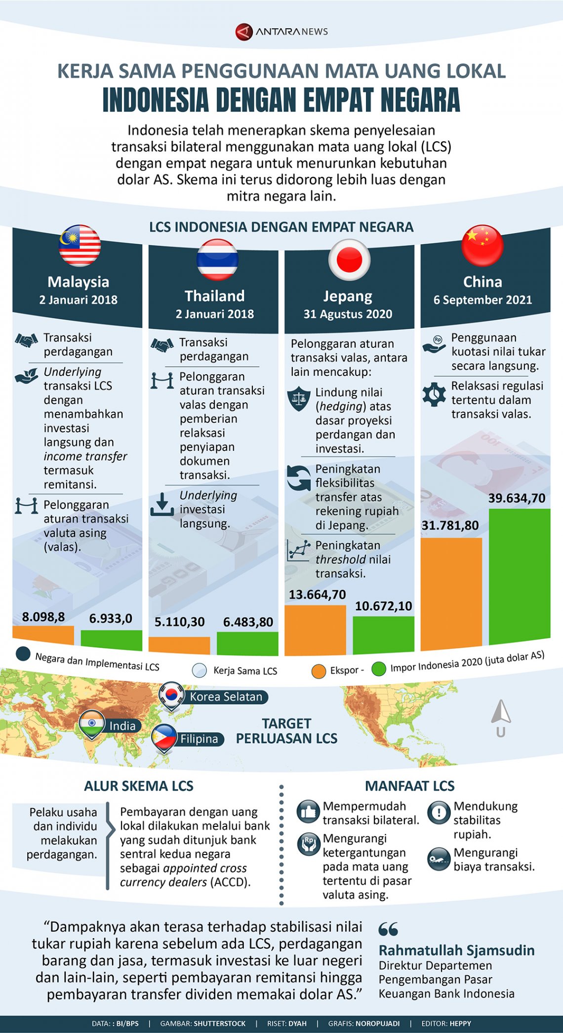 Kerja sama penggunaan mata uang lokal Indonesia dengan empat negara