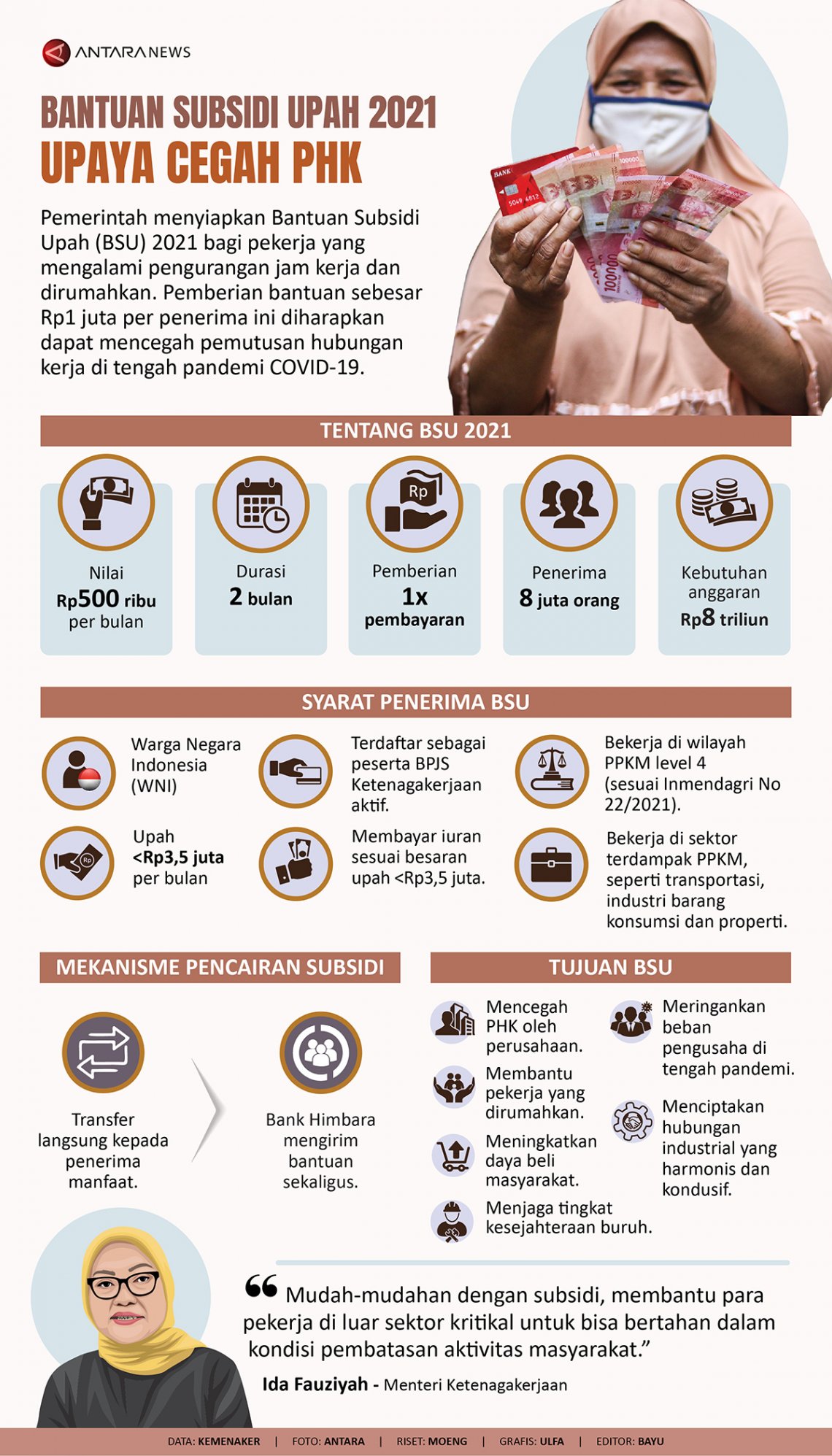 Bantuan Subsidi Upah Upaya Cegah PHK - Infografik ANTARA News