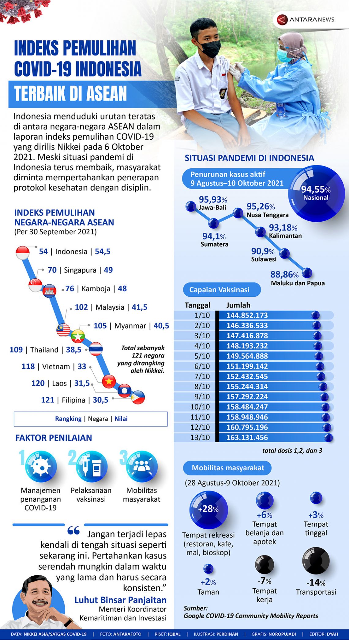 Indeks pemulihan COVID-19 Indonesia terbaik di ASEAN