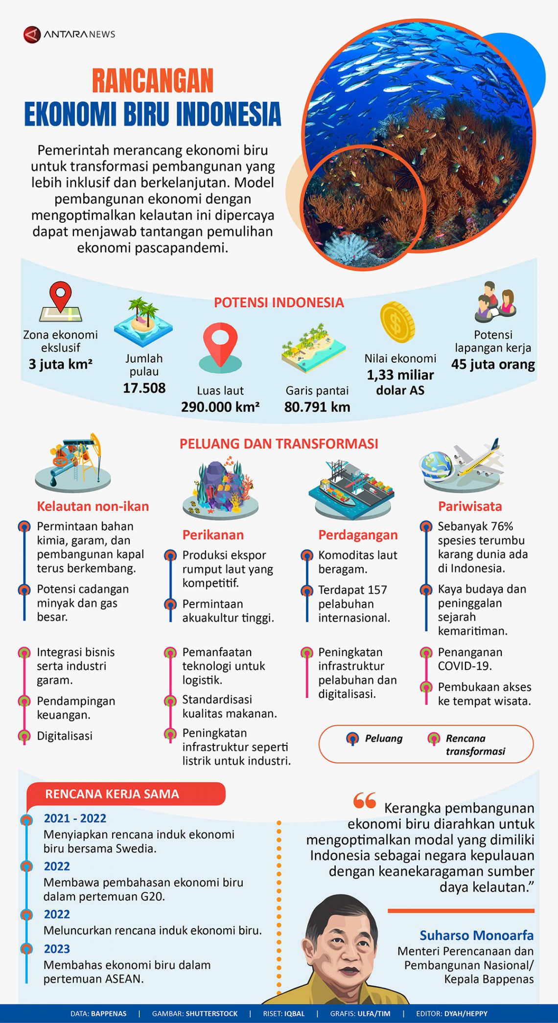 Rancangan ekonomi biru Indonesia