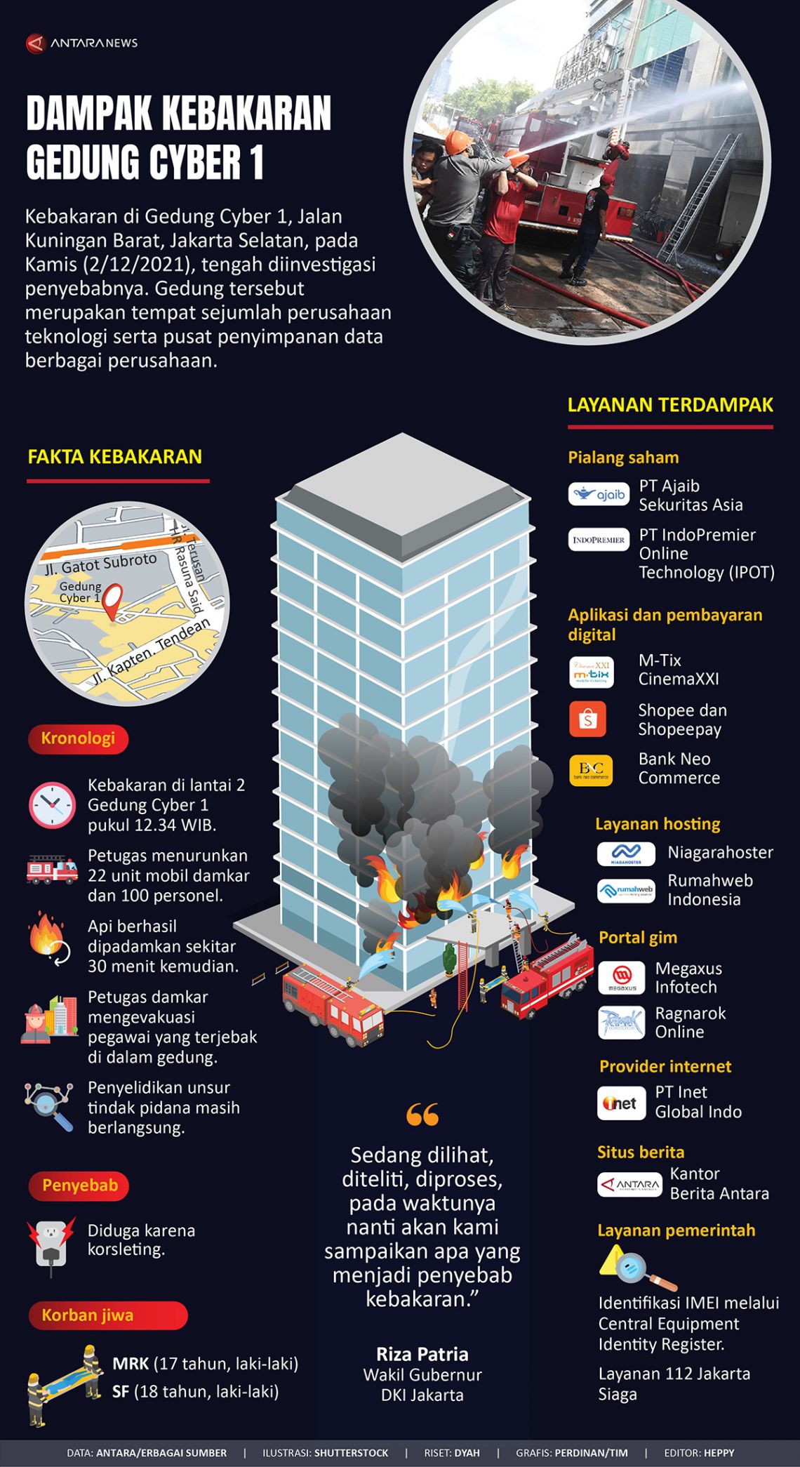 Dampak kebakaran Gedung Cyber 1 Jakarta