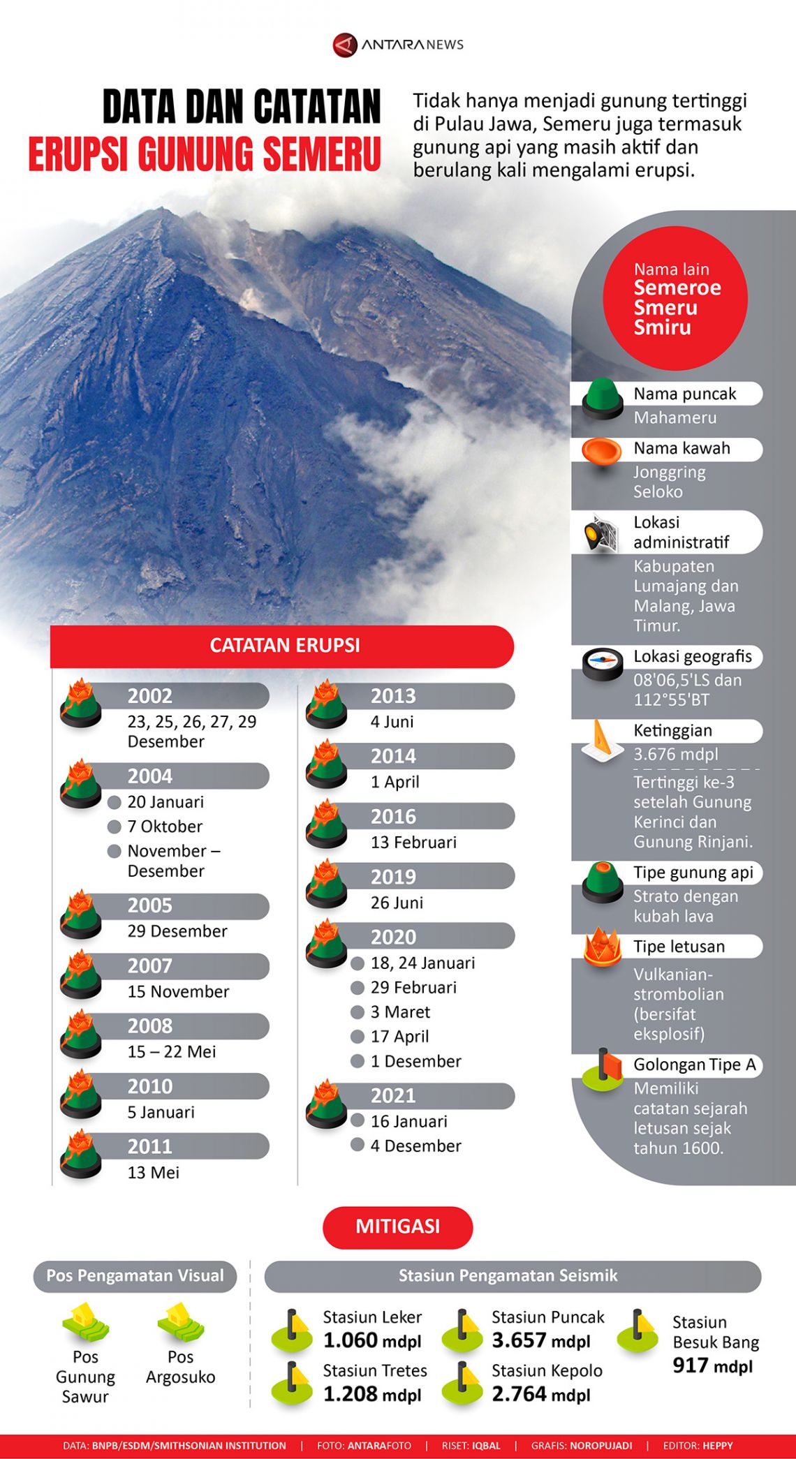Data dan catatan erupsi Gunung Semeru
