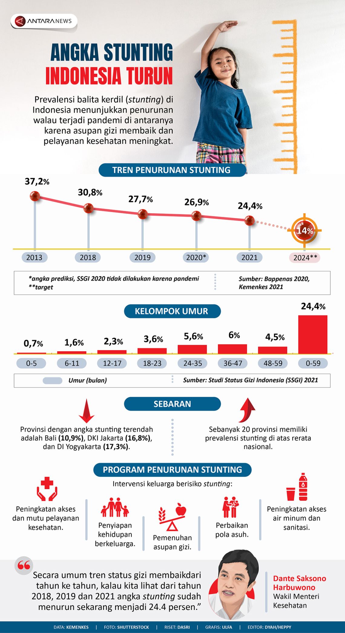 Angka Stunting Indonesia Turun - ANTARA News