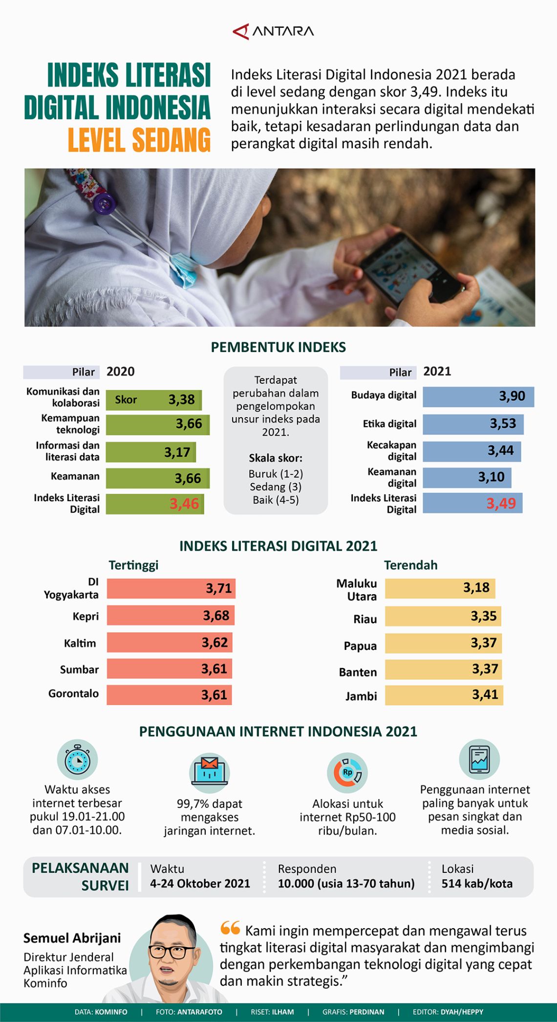 Indeks literasi digital Indonesia level sedang